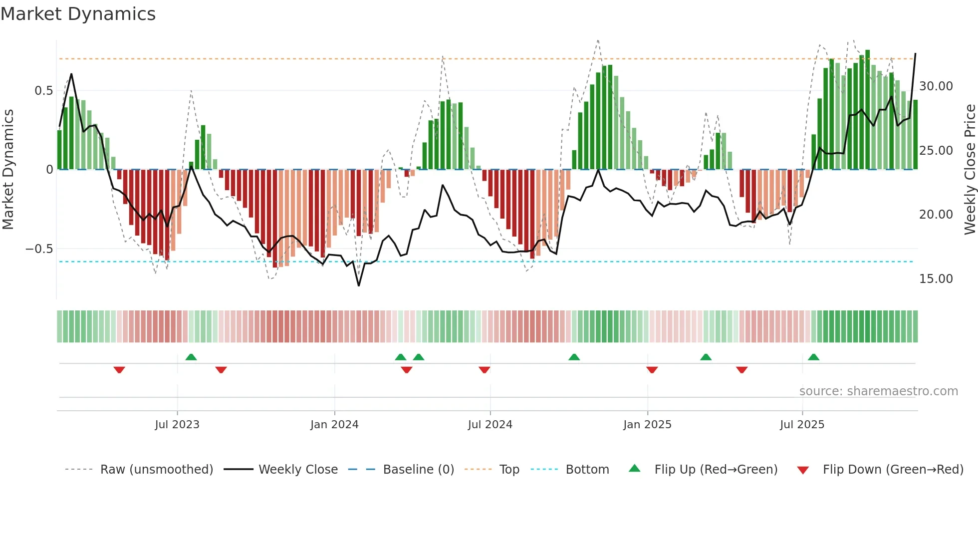 600141 weekly Market Dynamics chart