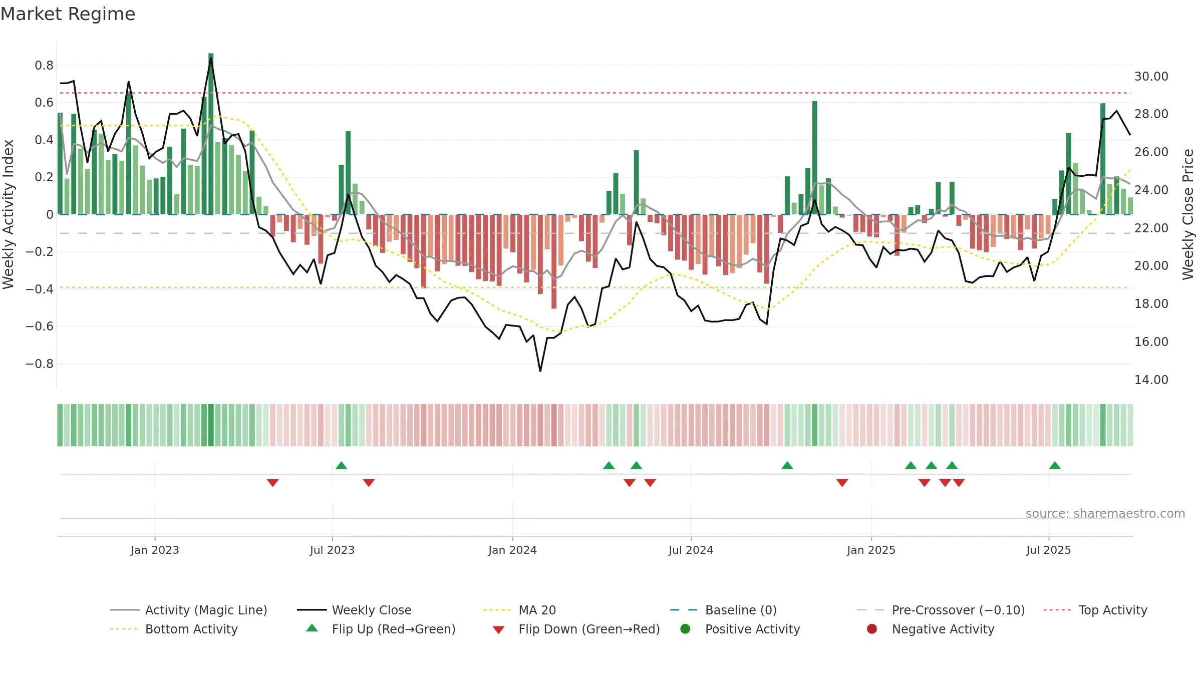 600141 weekly Market Snapshot chart, closing 2025-09-22.
