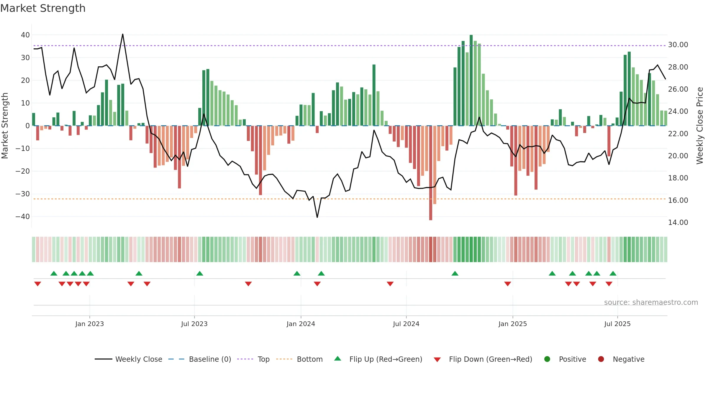 600141 weekly Market Strength chart, closing 2025-09-22.