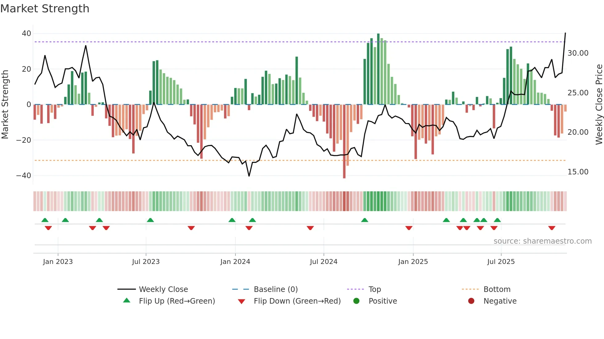 600141 weekly Market Strength chart