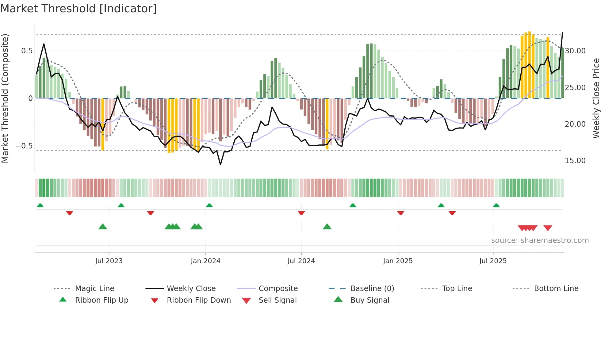 600141 weekly Market Threshold chart