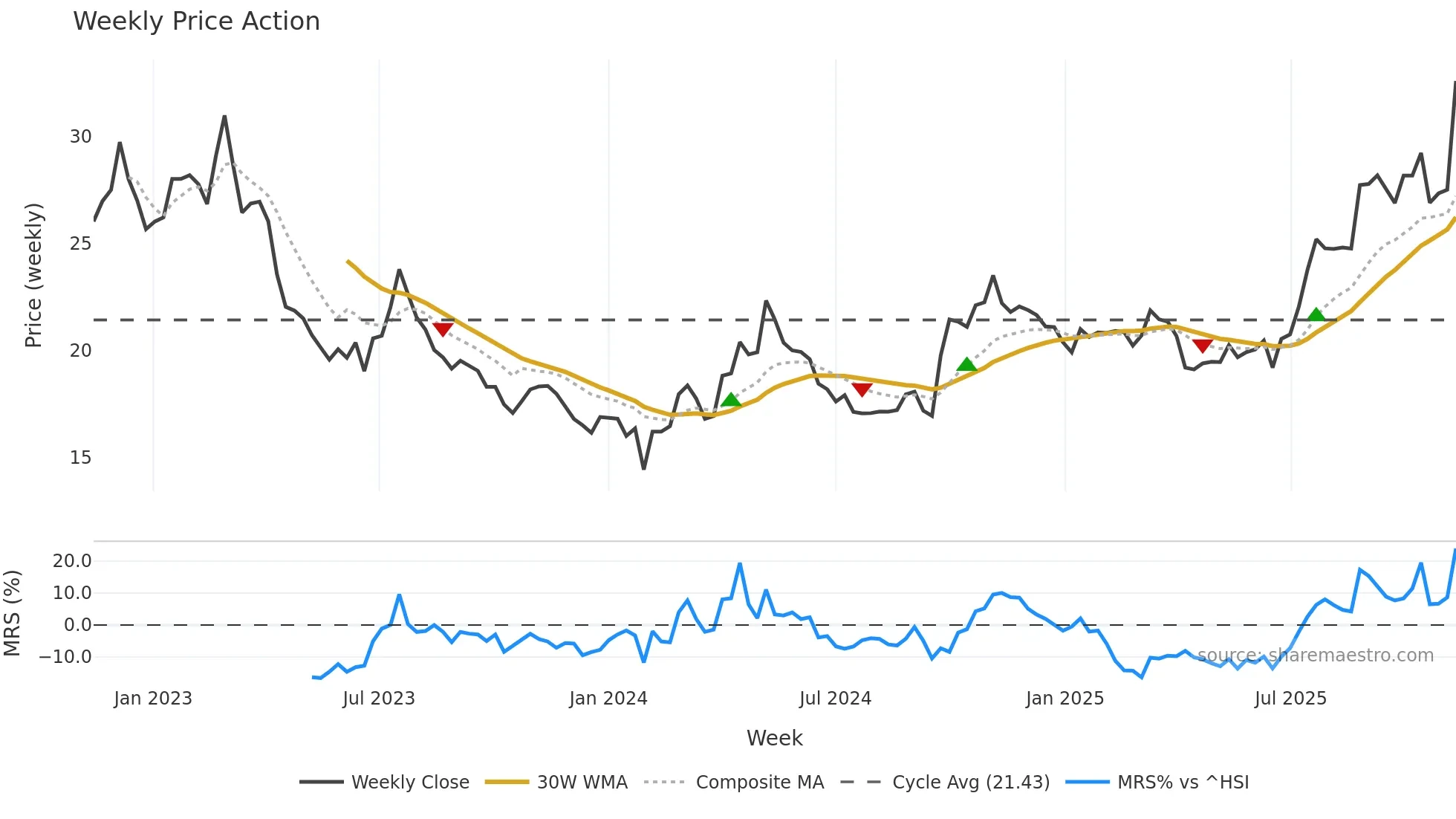600141 weekly Price Action chart, closing 2025-11-10