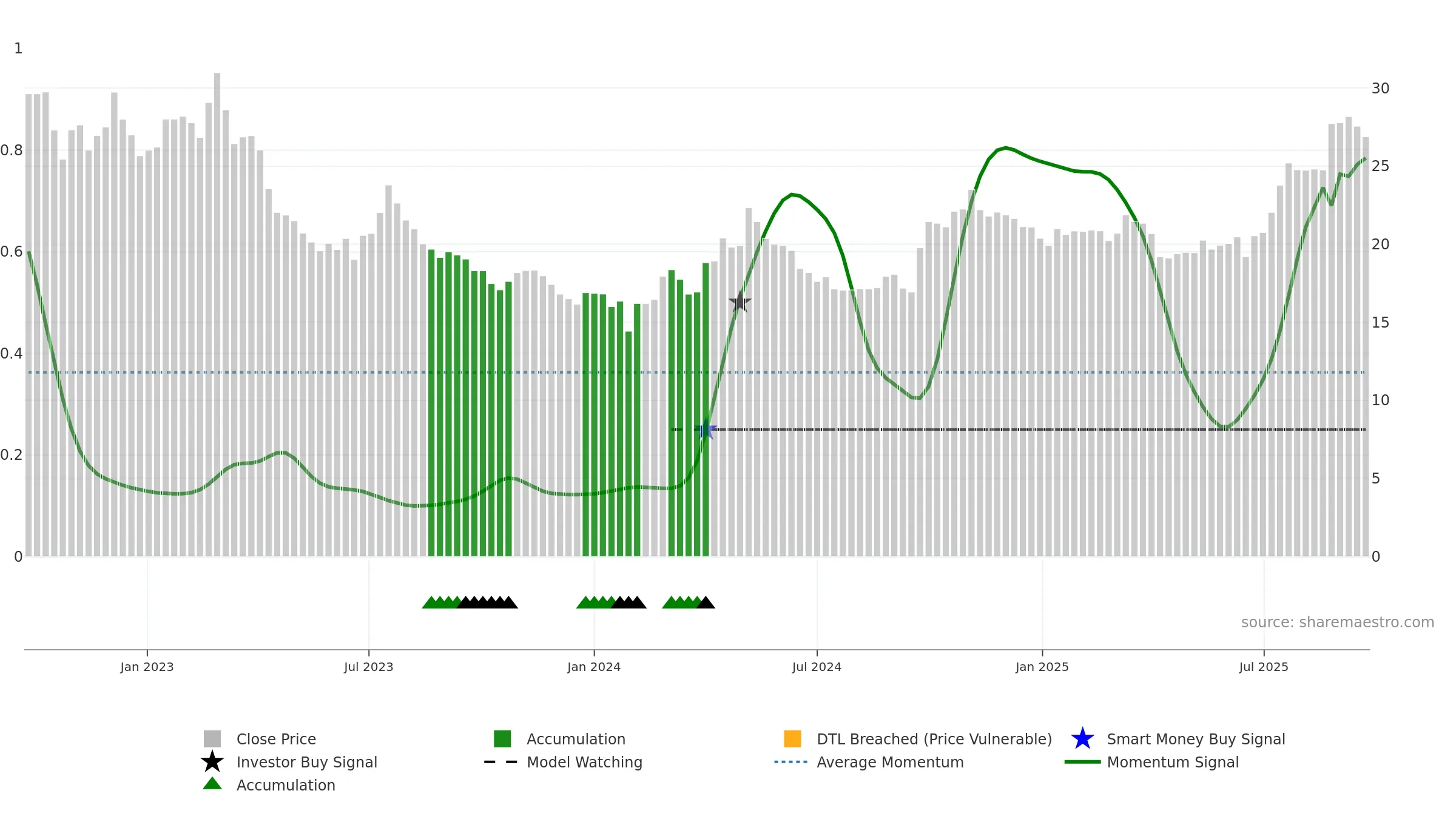 600141 weekly Smart Money chart, closing 2025-09-22.