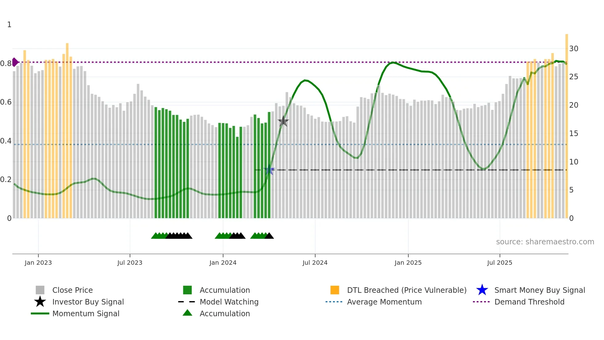 600141 weekly Smart Money chart