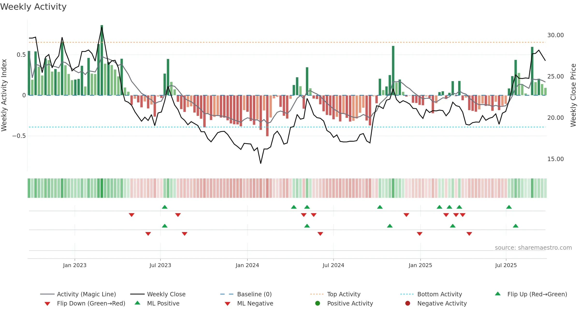 600141 weekly Activity chart, closing 2025-09-22.