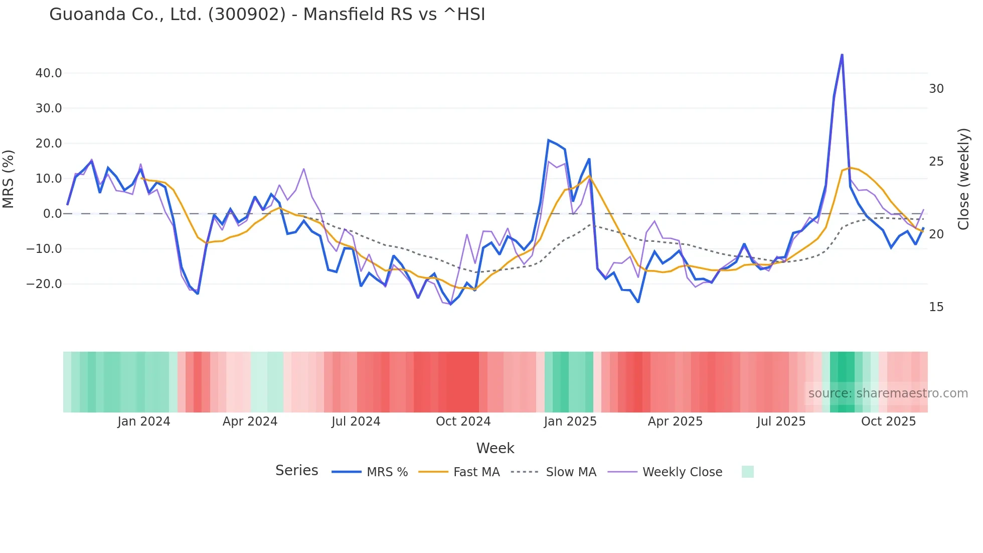 300902 Mansfield Relative Strength chart