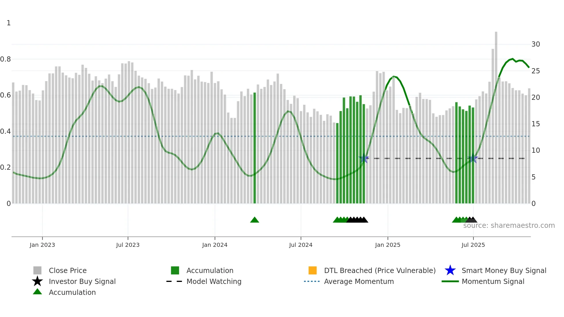 300902 weekly Smart Money chart