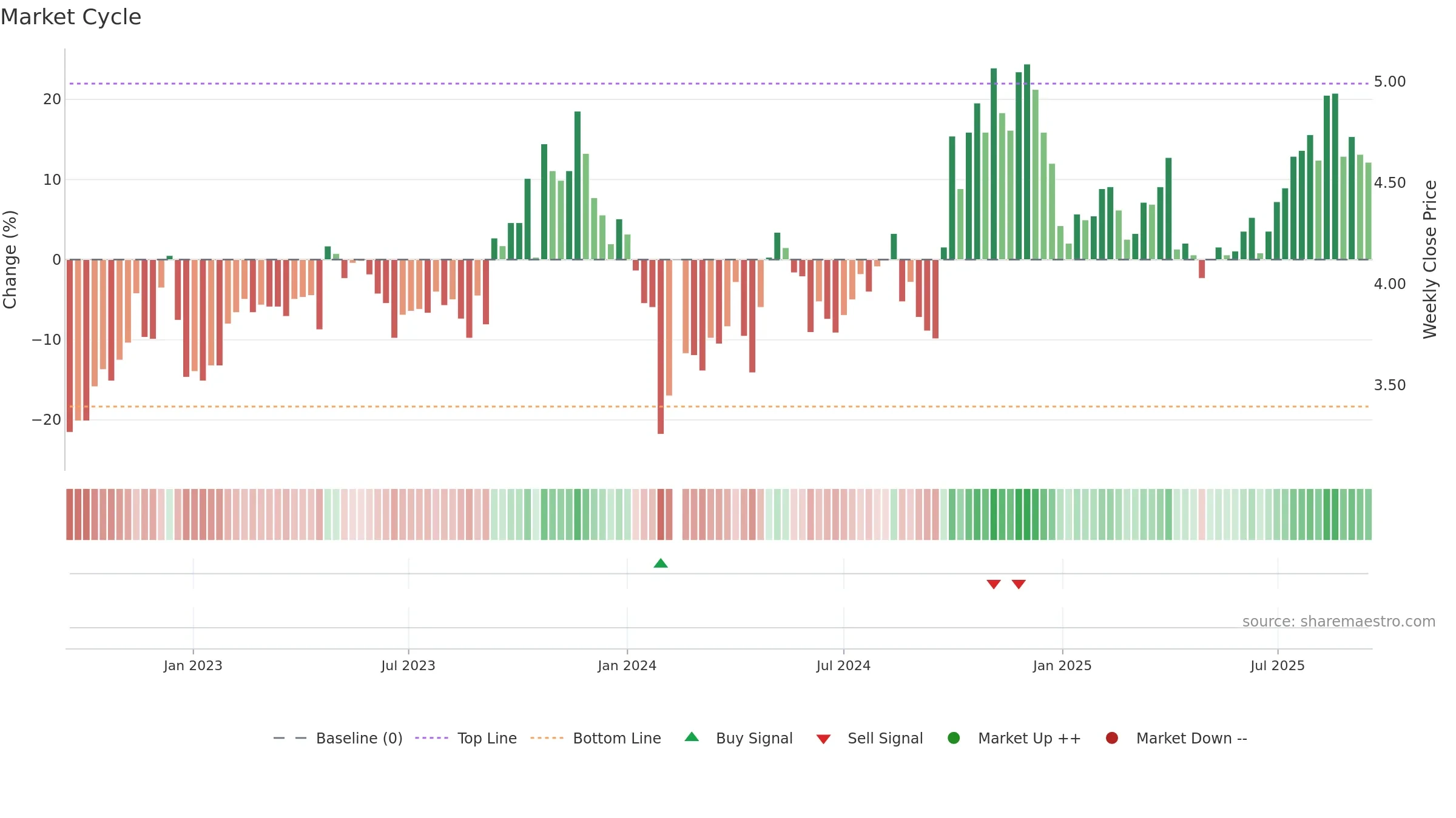 300194 weekly Market Cycle chart, closing 2025-09-15.