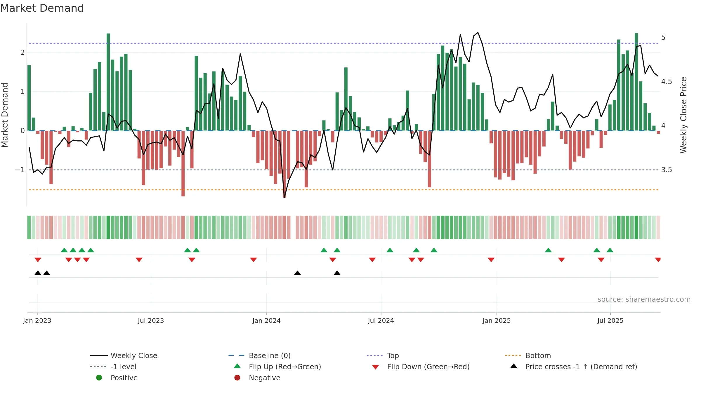 300194 weekly Market Demand chart, closing 2025-09-15.