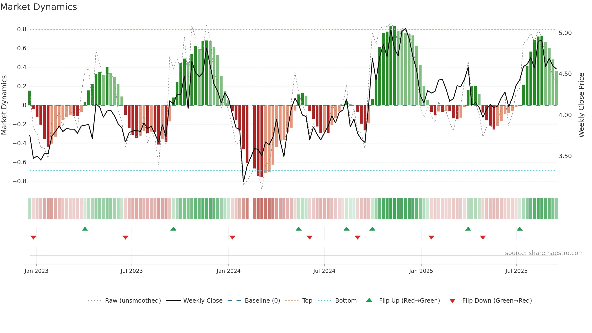 300194 weekly Market Dynamics chart, closing 2025-09-15.