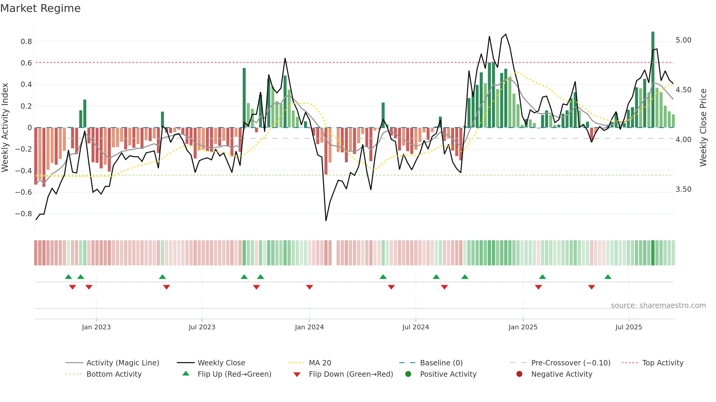 300194 weekly Market Snapshot chart, closing 2025-09-15.