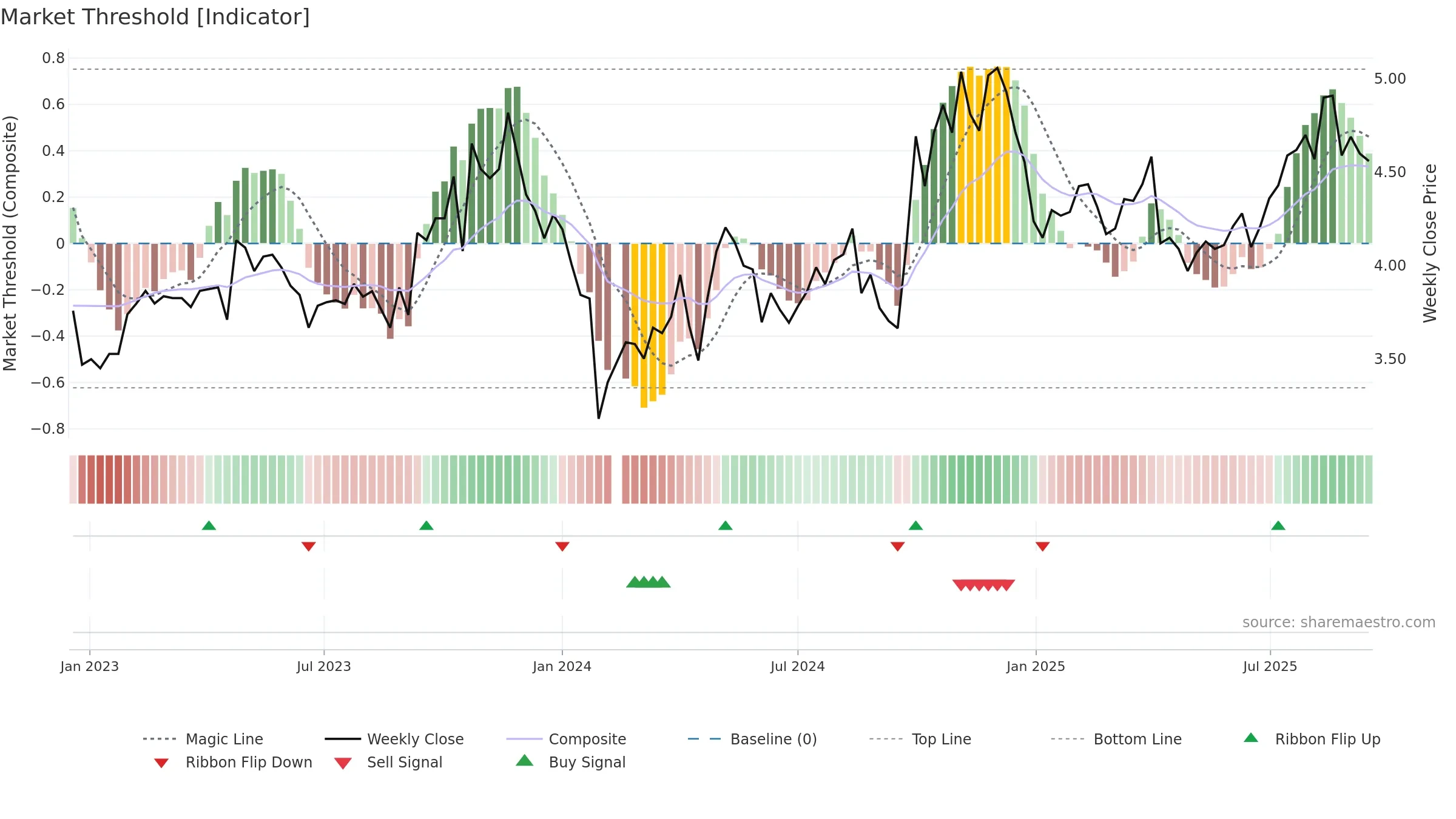300194 weekly Market Threshold chart, closing 2025-09-15.
