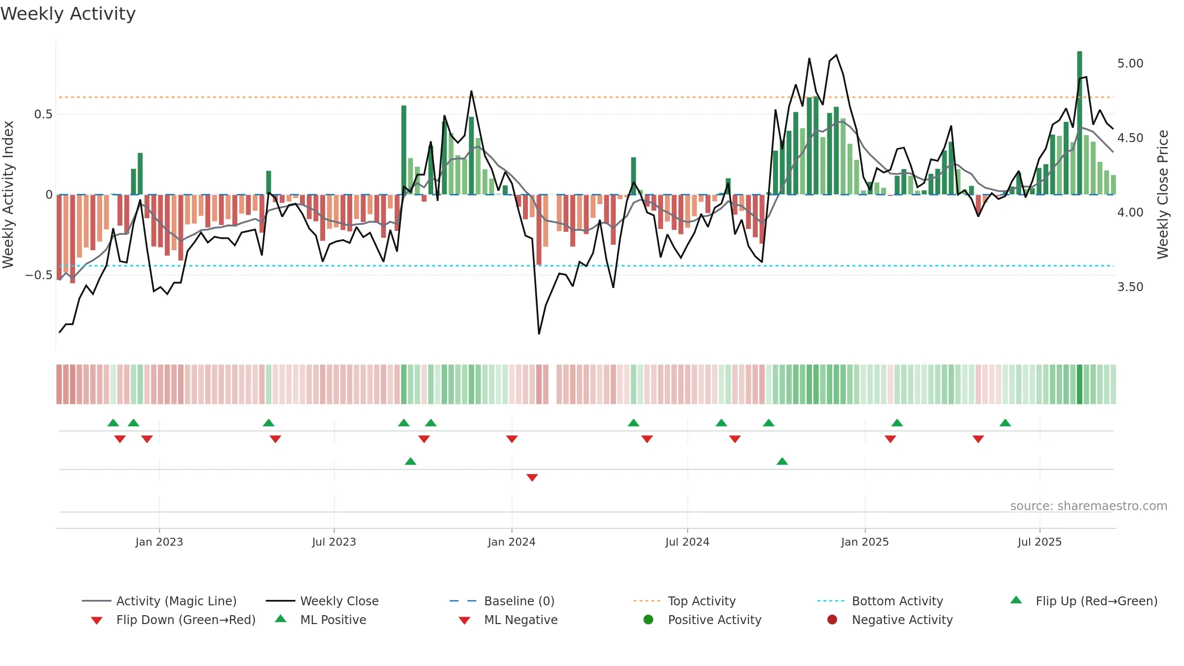 300194 weekly Activity chart, closing 2025-09-15.