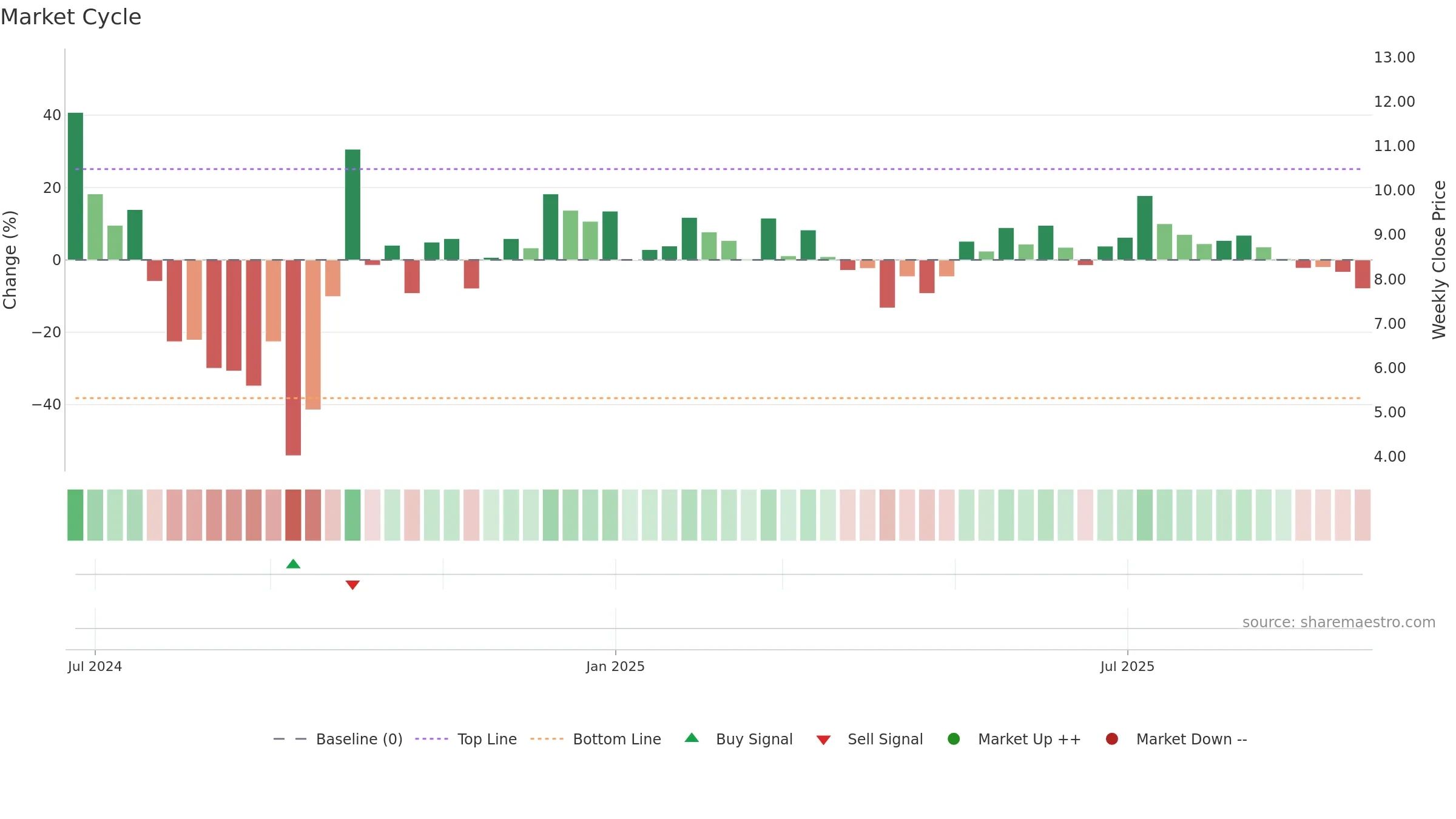 2555 weekly Market Cycle chart, closing 2025-09-15.