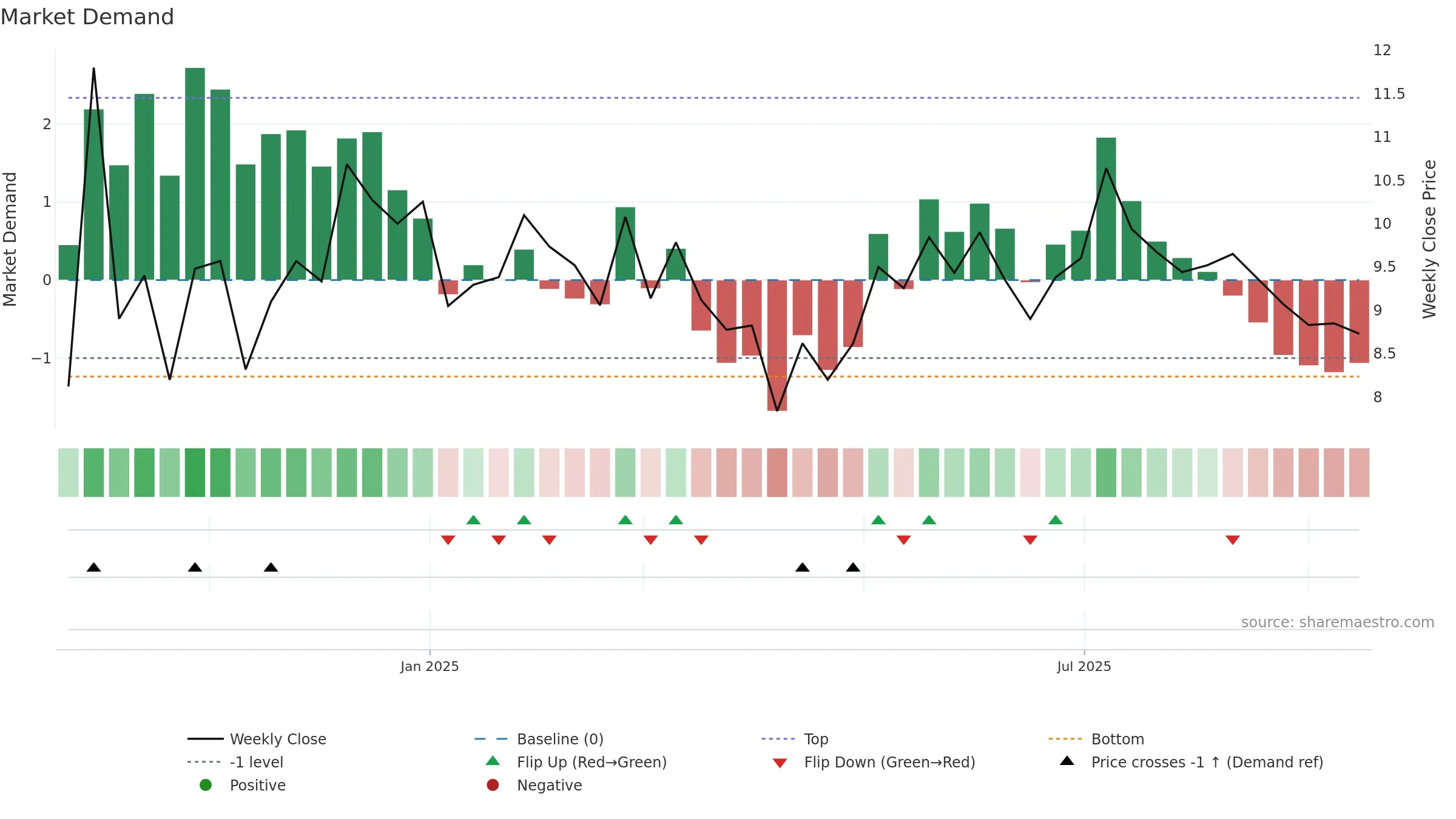 2555 weekly Market Demand chart, closing 2025-09-15.