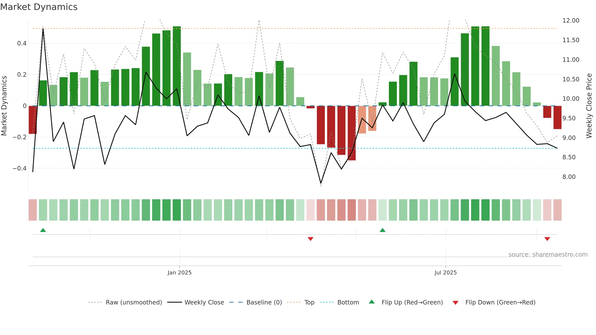 2555 weekly Market Dynamics chart, closing 2025-09-15.