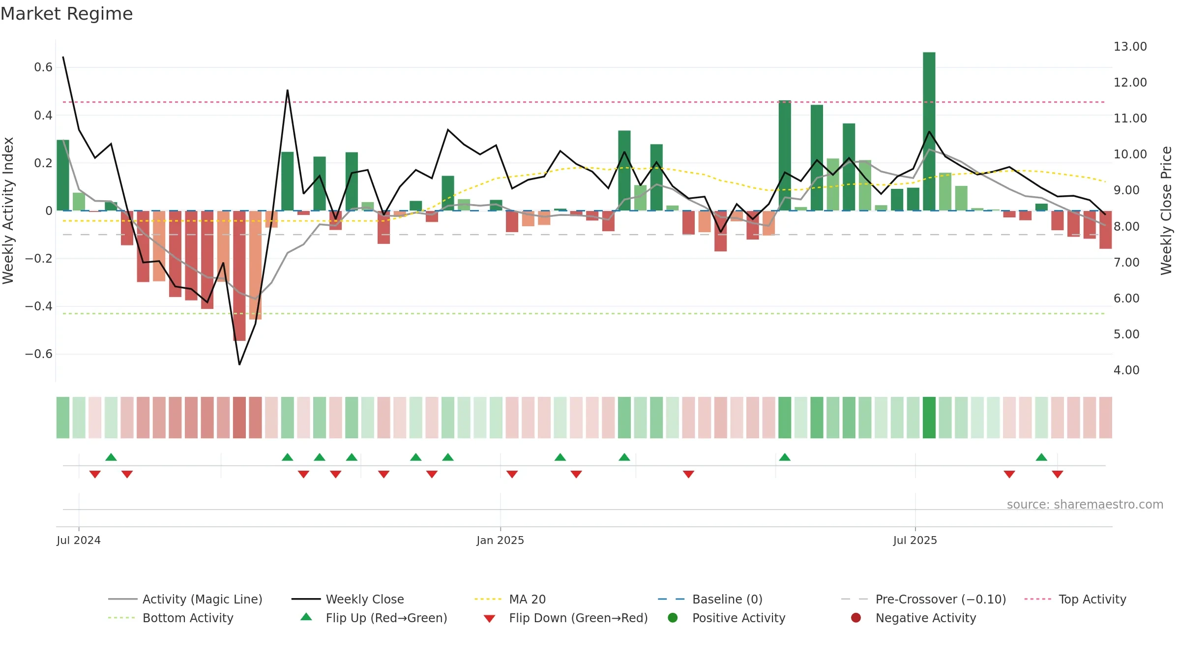 2555 weekly Market Snapshot chart, closing 2025-09-15.
