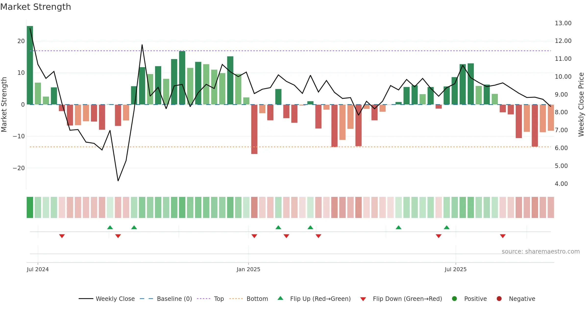 2555 weekly Market Strength chart, closing 2025-09-15.