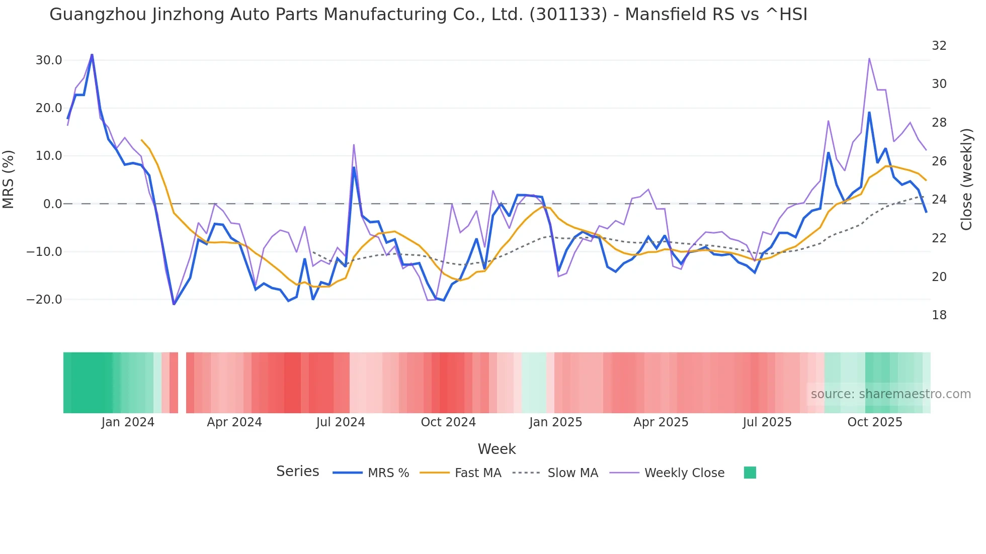 301133 Mansfield Relative Strength chart