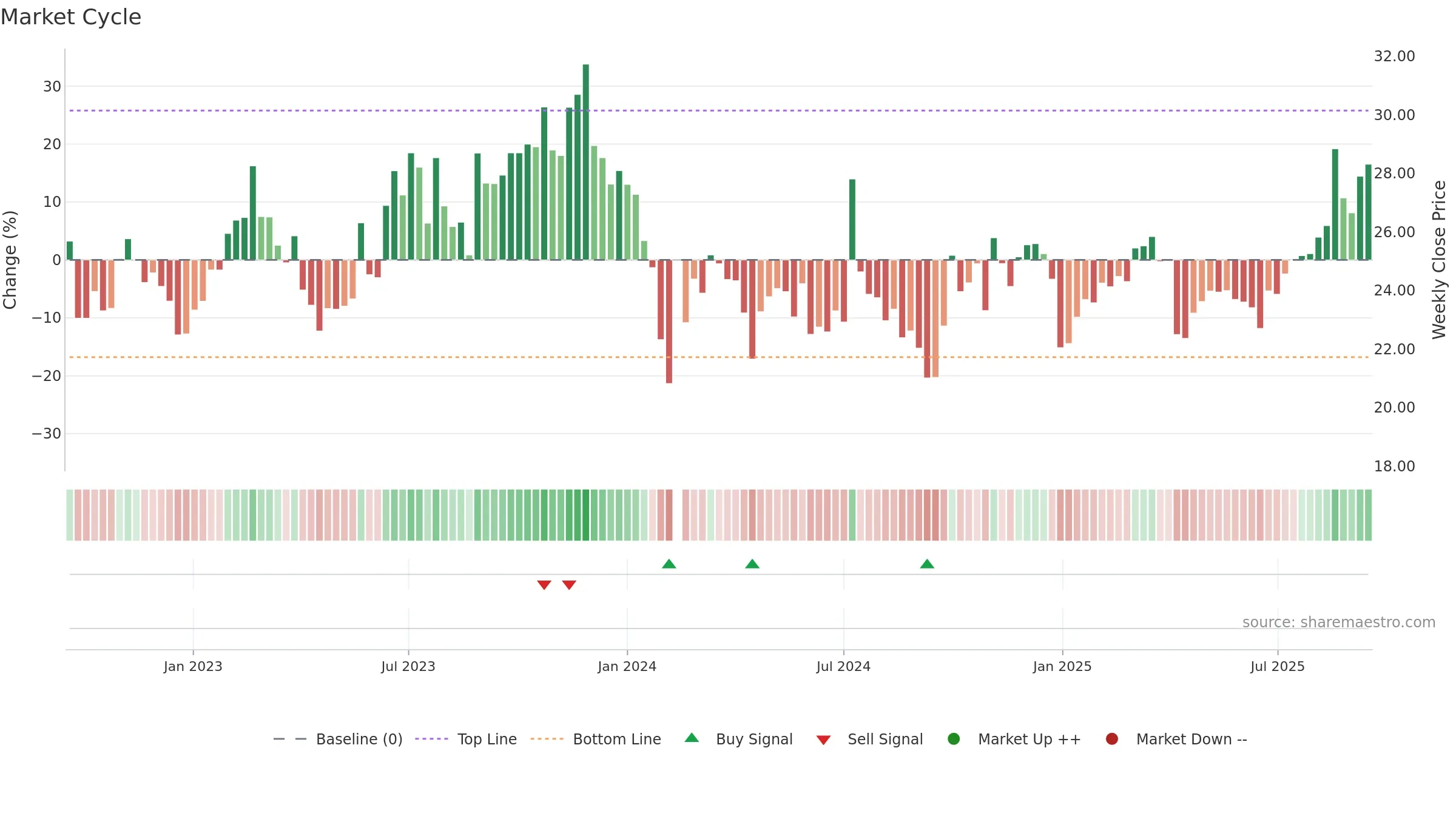 301133 weekly Market Cycle chart, closing 2025-09-15.