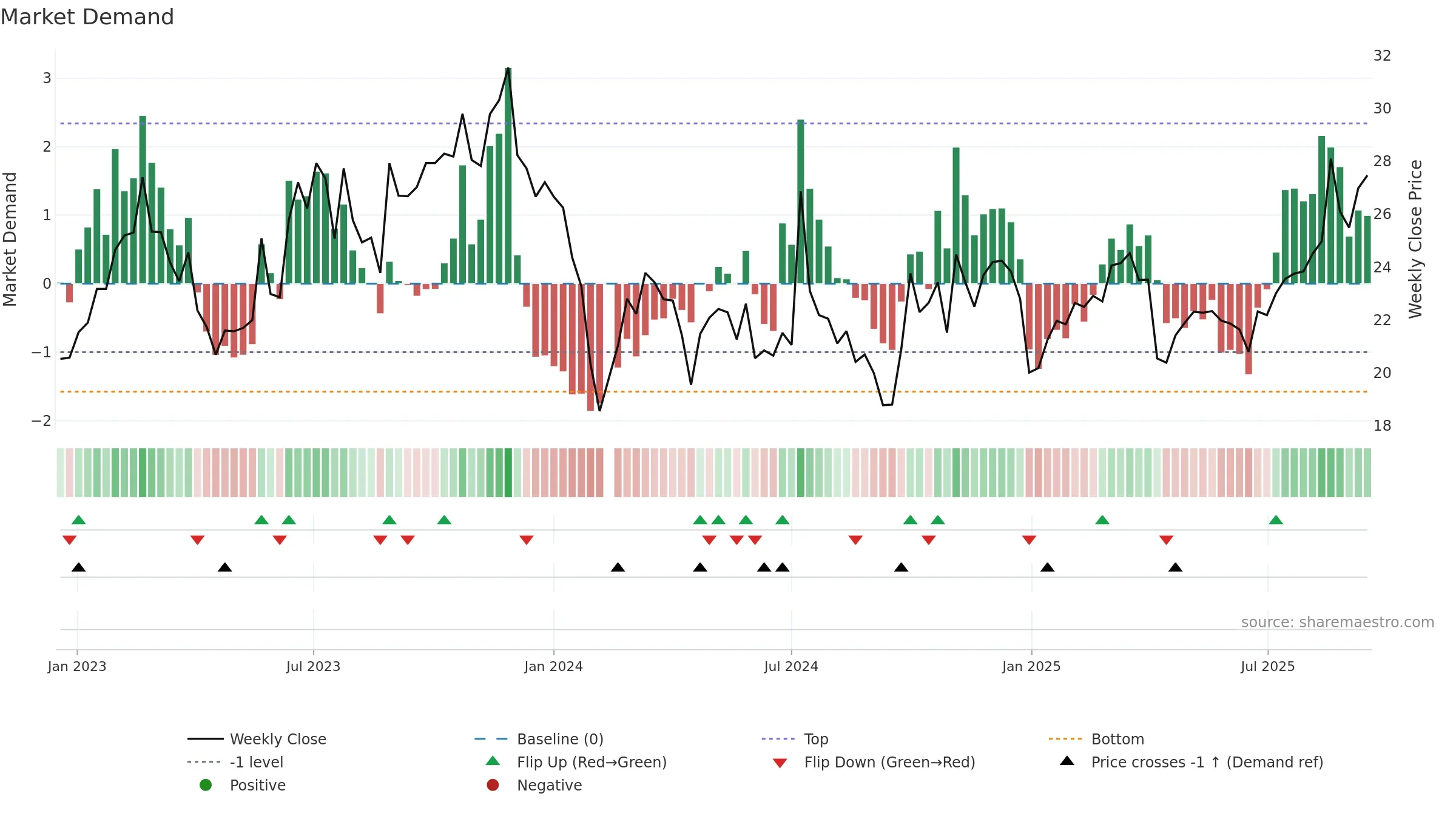 301133 weekly Market Demand chart, closing 2025-09-15.