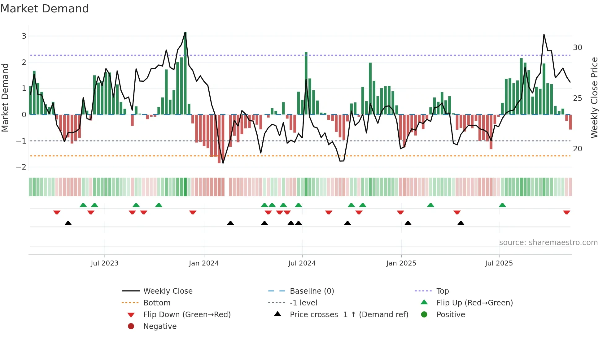 301133 weekly Market Demand chart