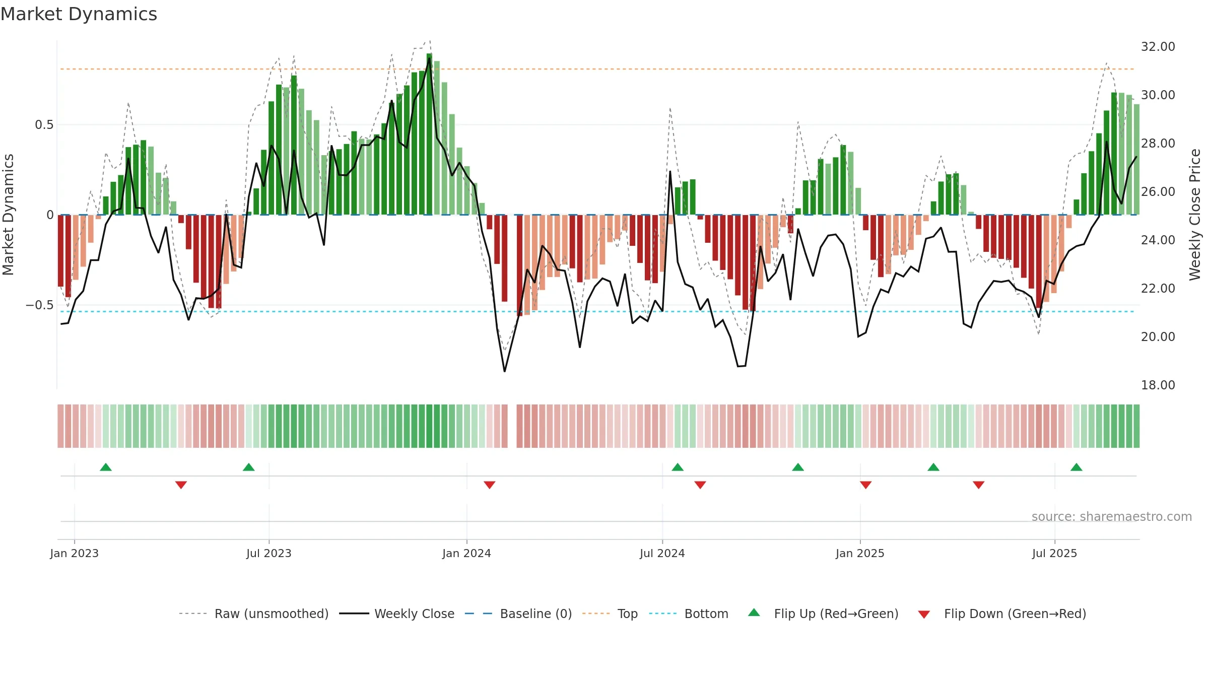 301133 weekly Market Dynamics chart, closing 2025-09-15.