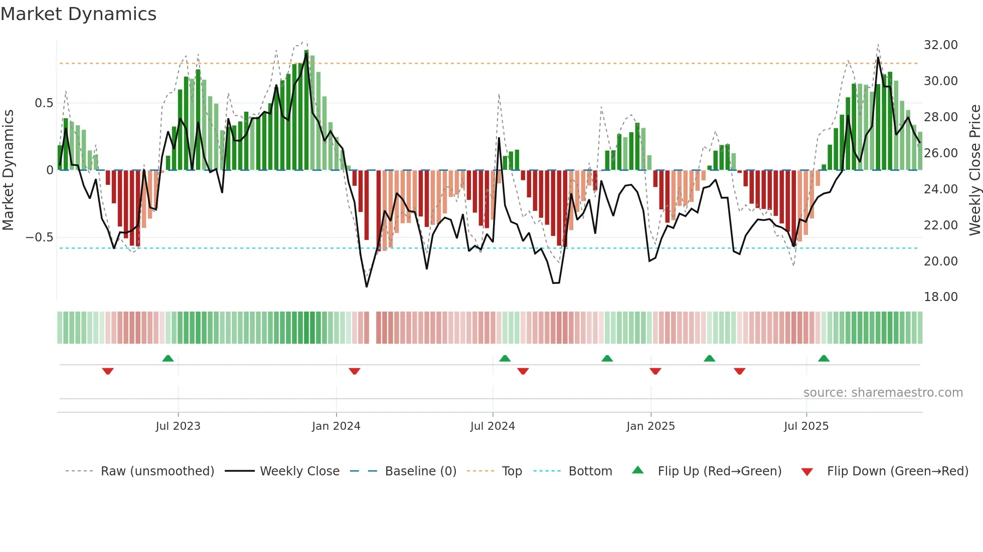 301133 weekly Market Dynamics chart