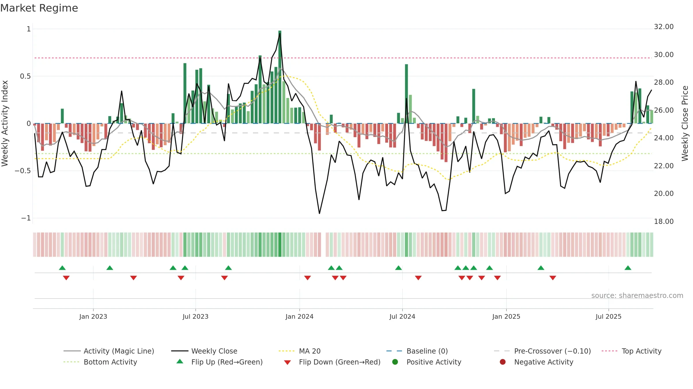 301133 weekly Market Snapshot chart, closing 2025-09-15.