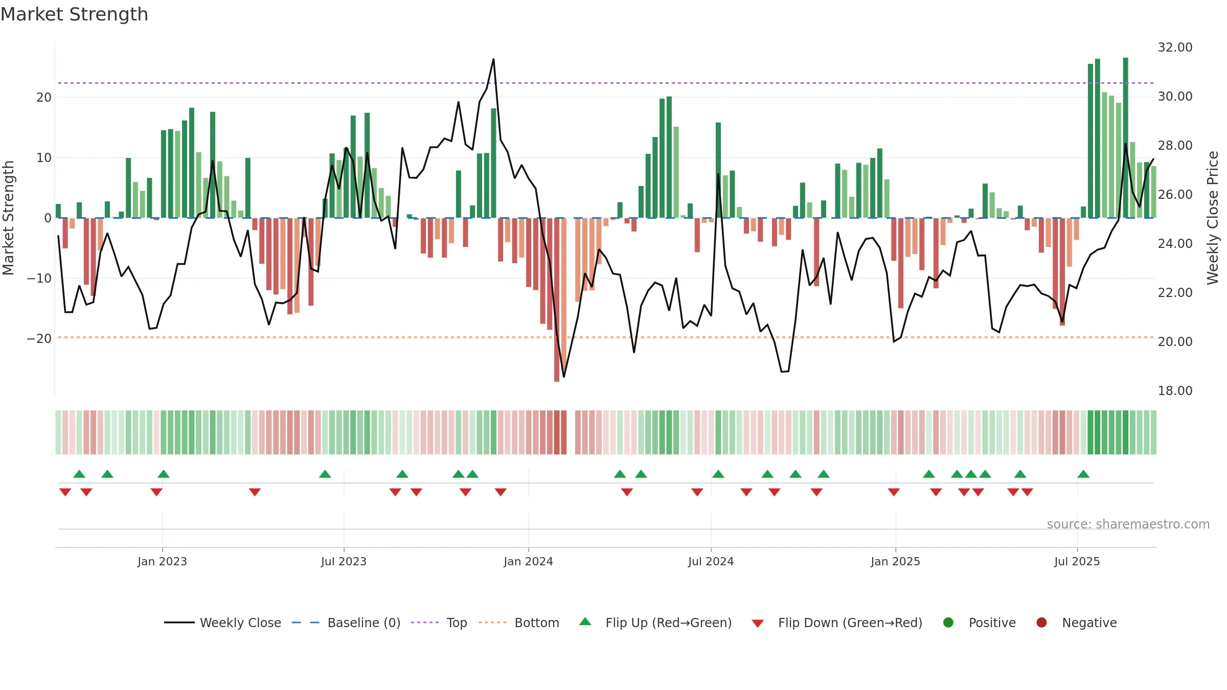 301133 weekly Market Strength chart, closing 2025-09-15.
