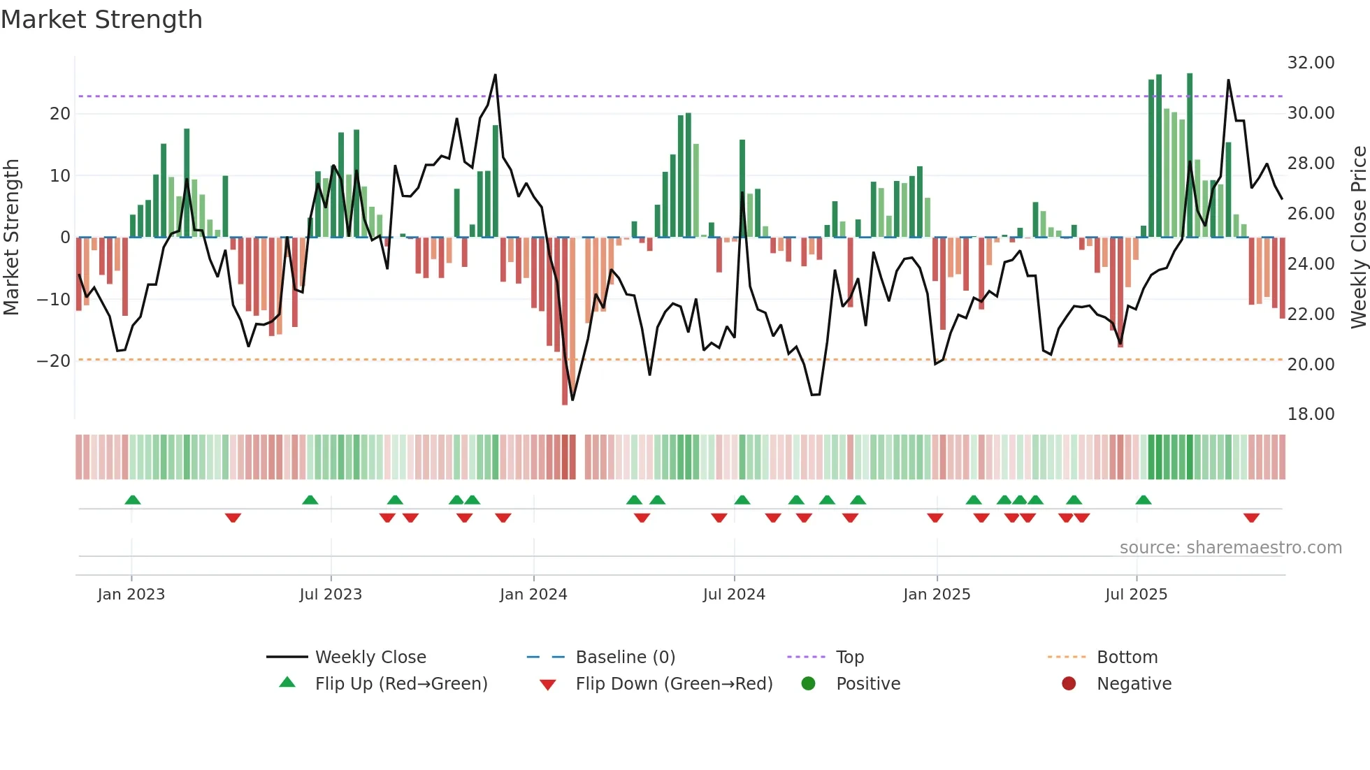301133 weekly Market Strength chart