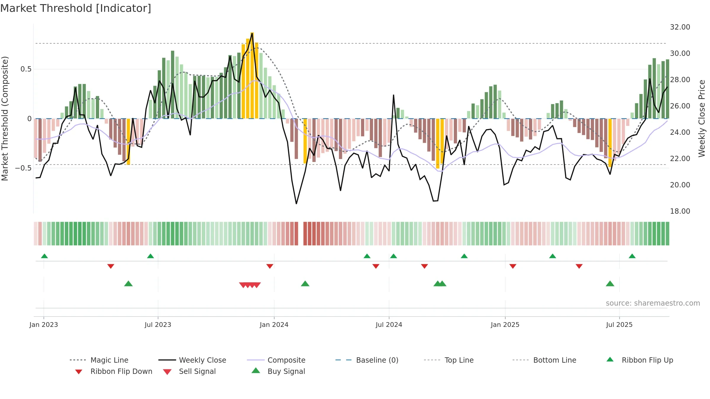 301133 weekly Market Threshold chart, closing 2025-09-15.
