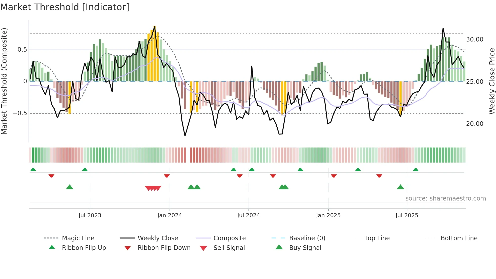 301133 weekly Market Threshold chart