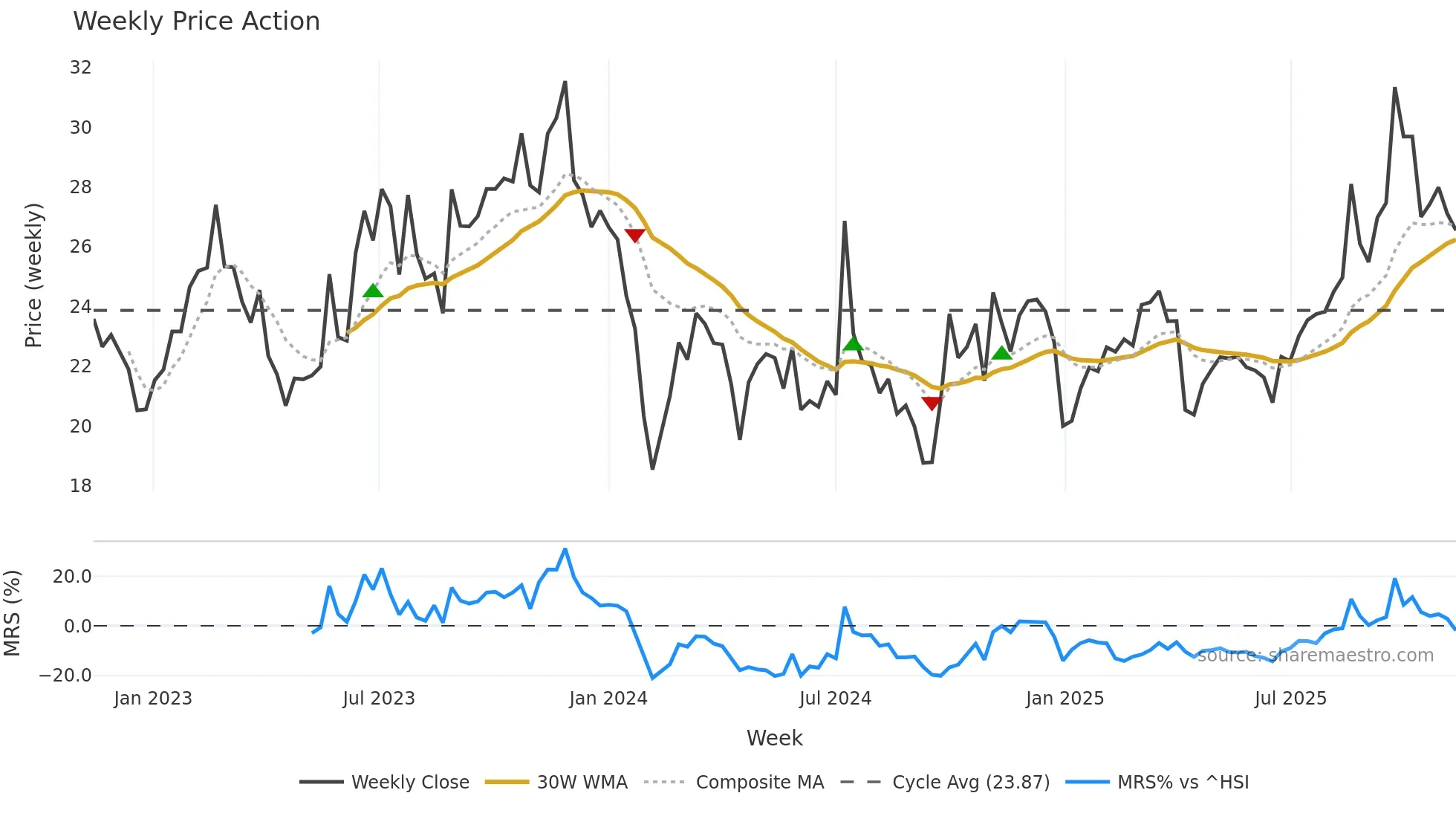 301133 weekly Price Action chart, closing 2025-11-10