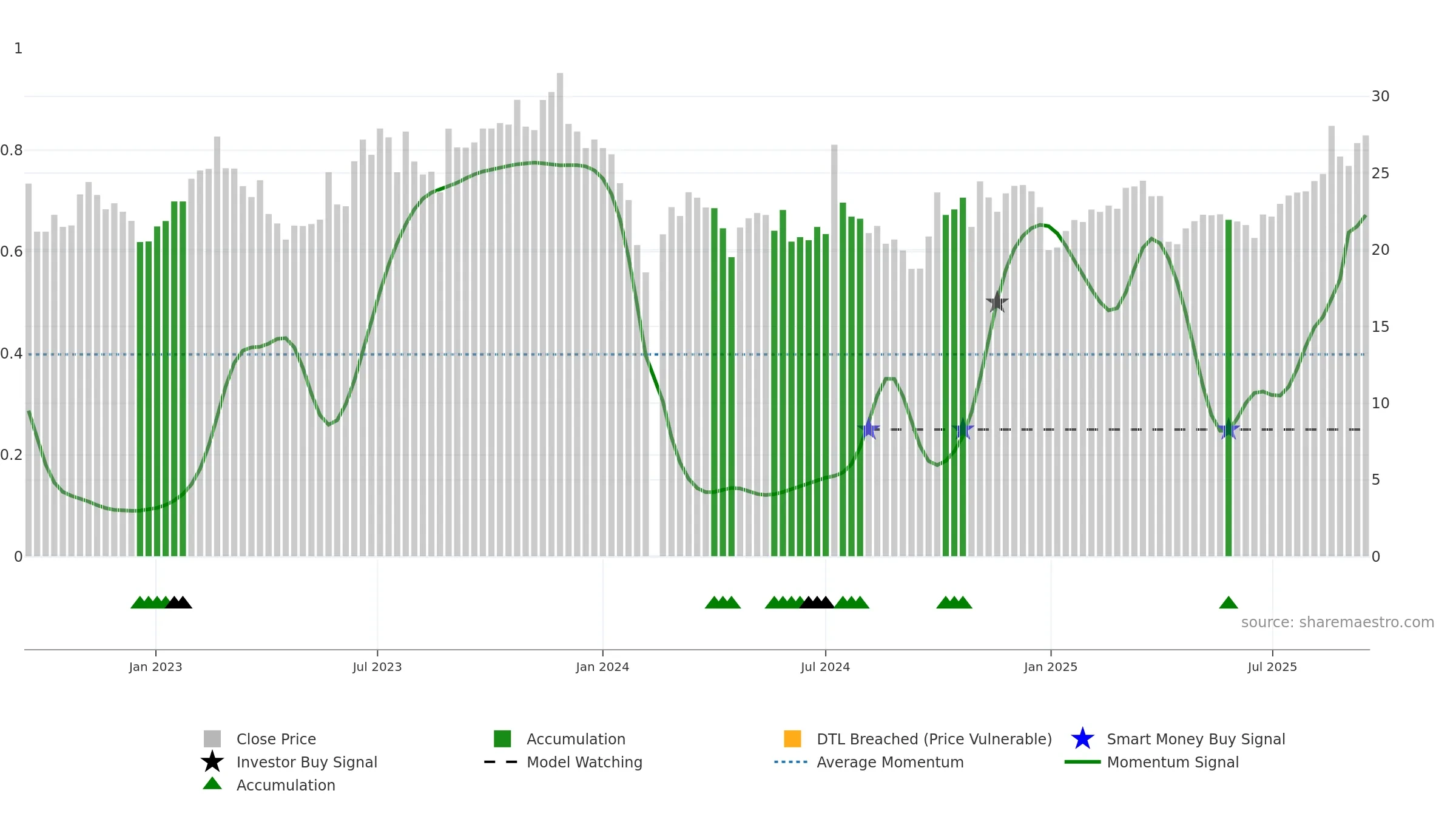 301133 weekly Smart Money chart, closing 2025-09-15.