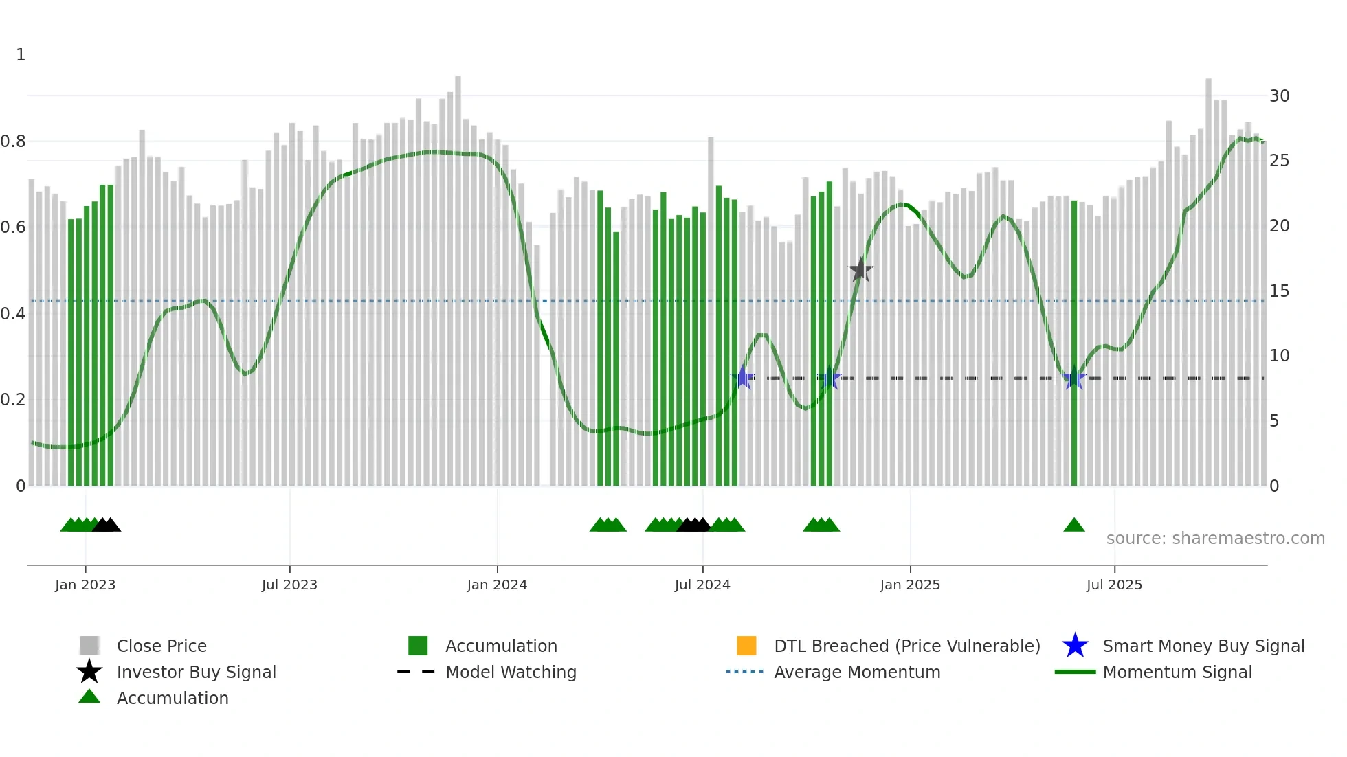 301133 weekly Smart Money chart