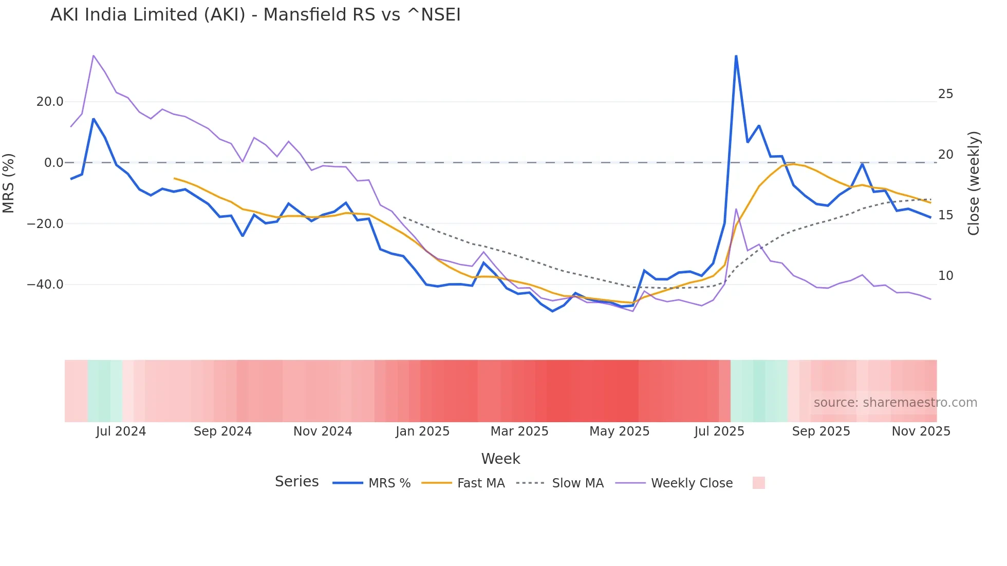 AKI Mansfield Relative Strength chart