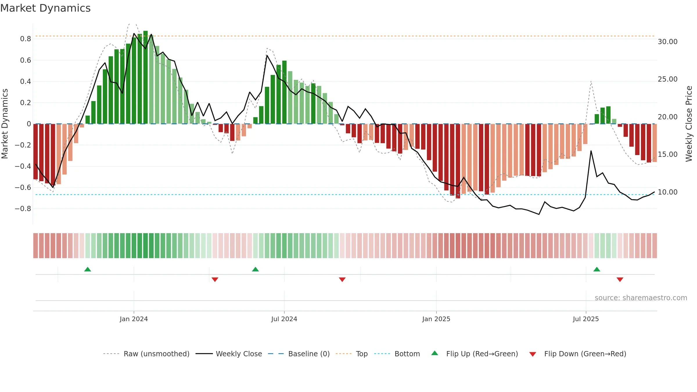 AKI weekly Market Dynamics chart, closing 2025-09-22.