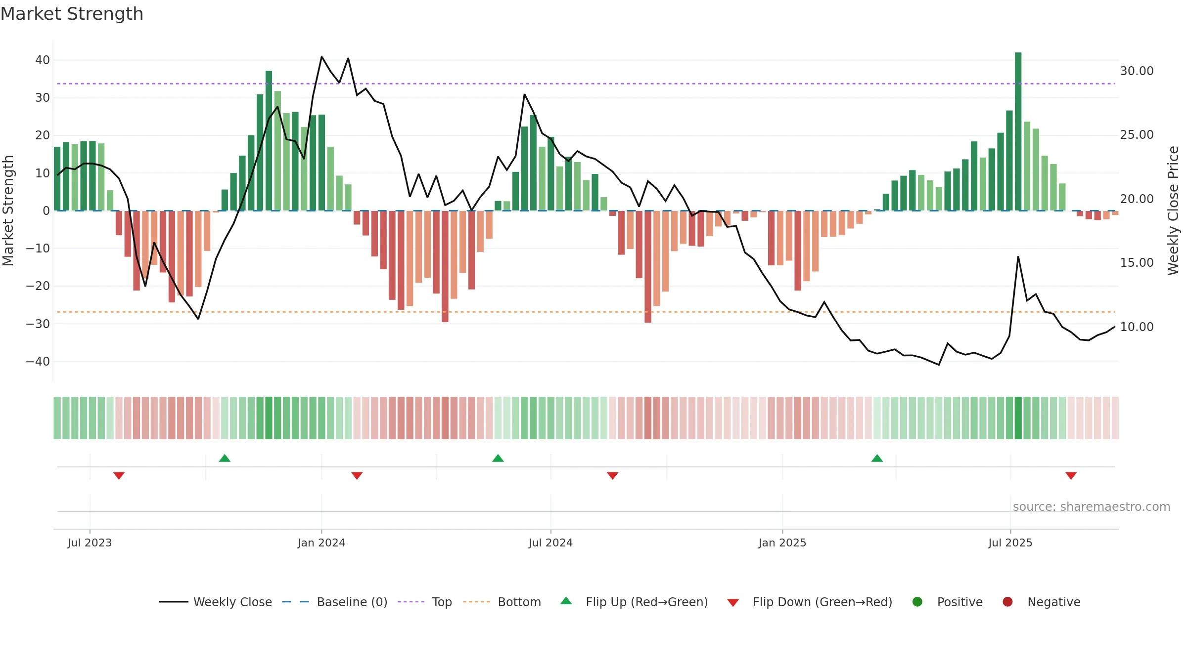 AKI weekly Market Strength chart, closing 2025-09-22.