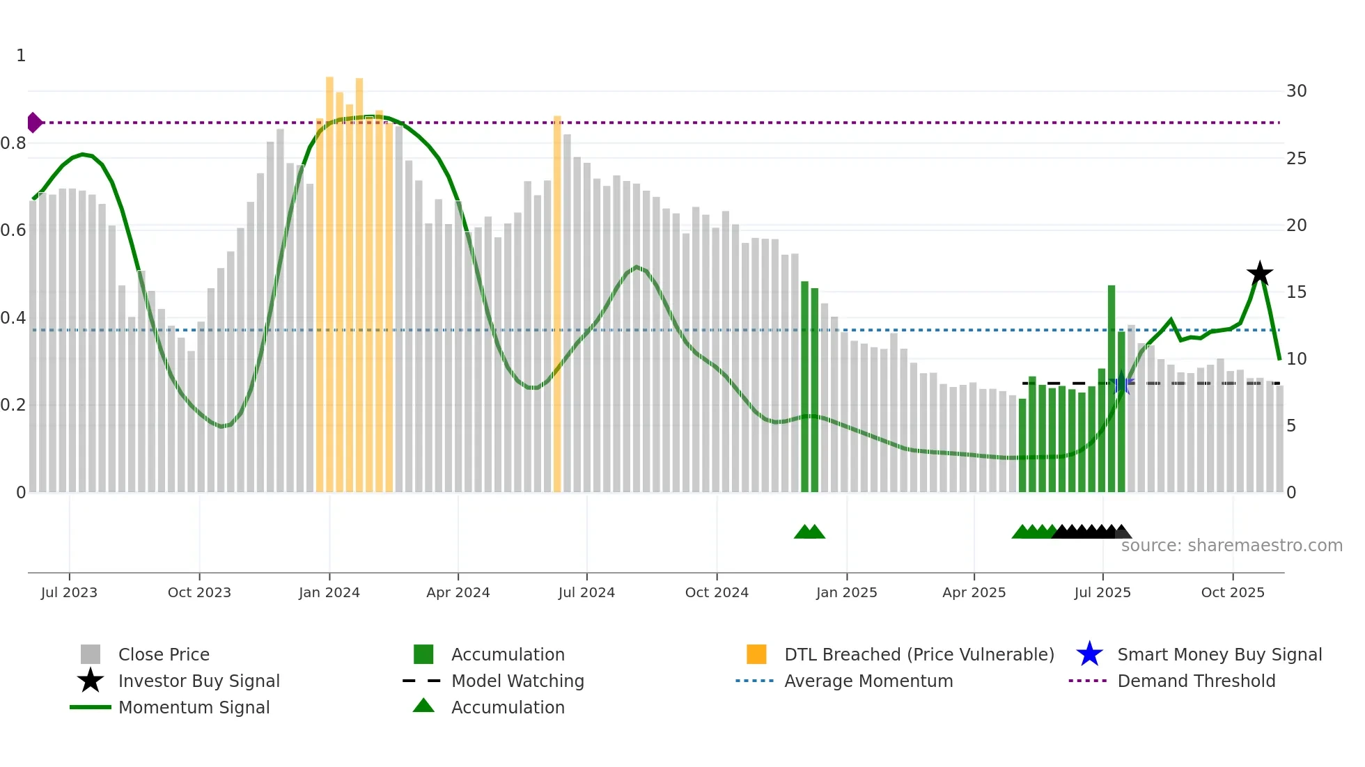 AKI weekly Smart Money chart