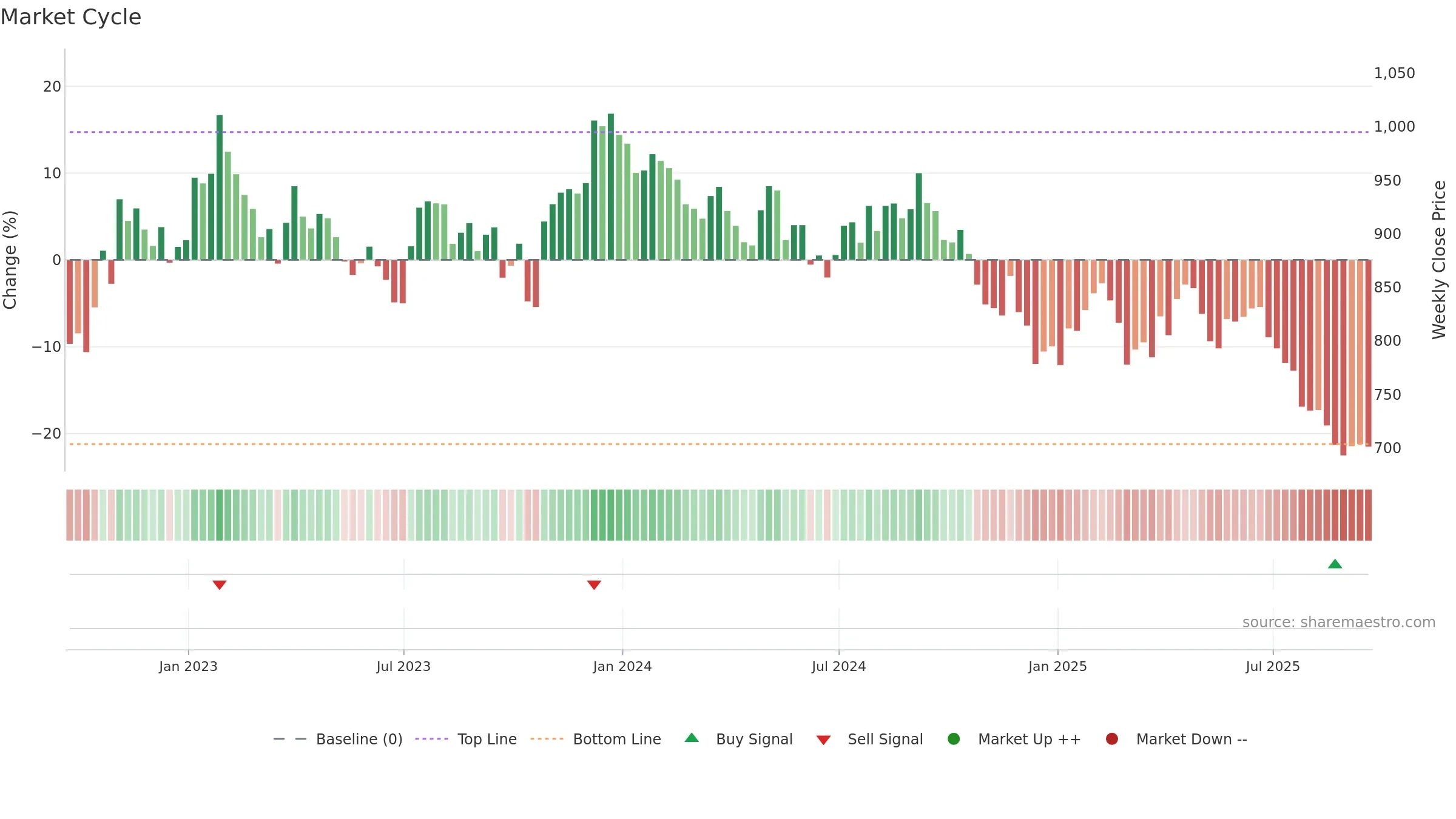 UTG weekly Market Cycle chart, closing 2025-09-19.