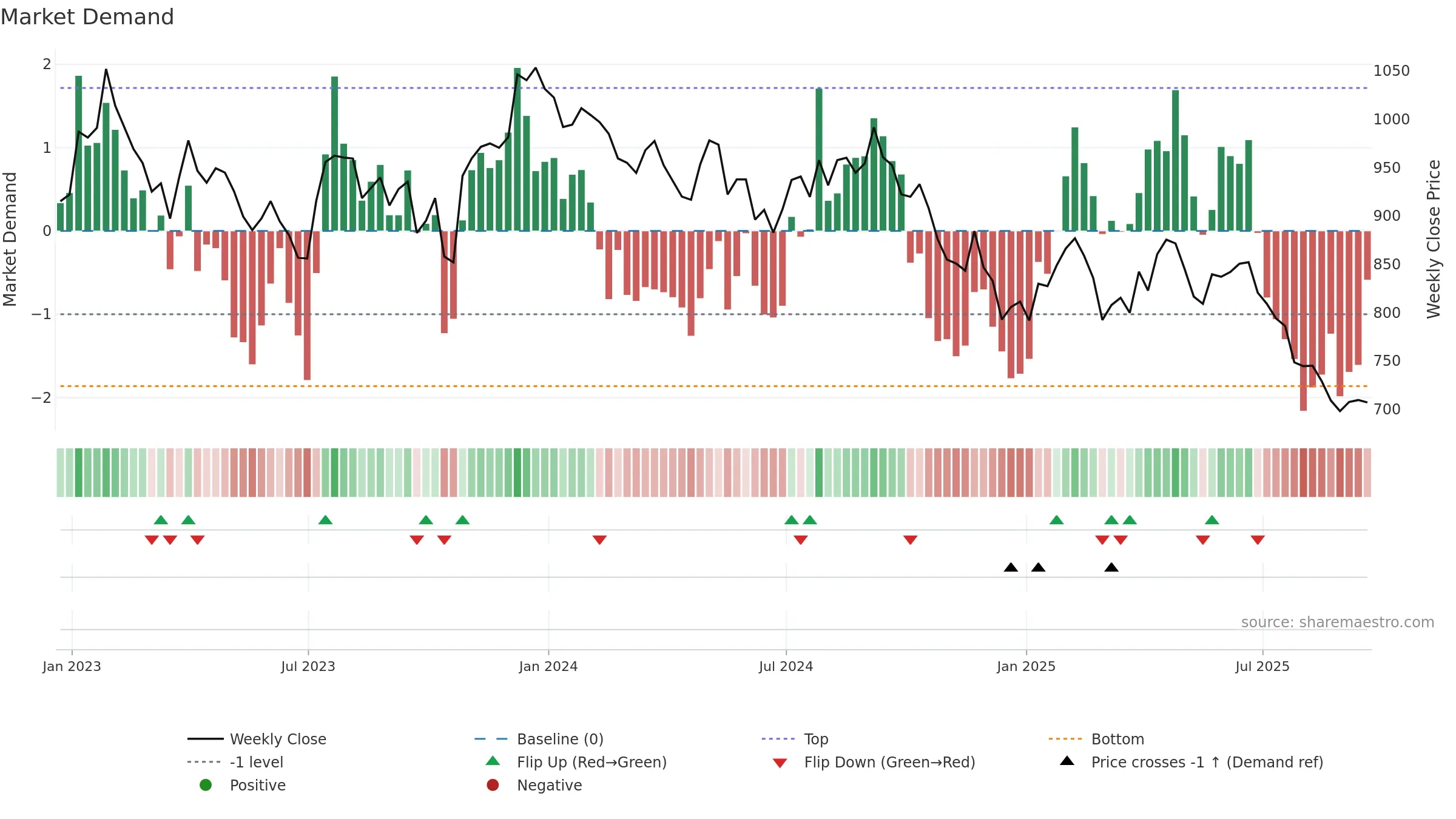 UTG weekly Market Demand chart, closing 2025-09-19.