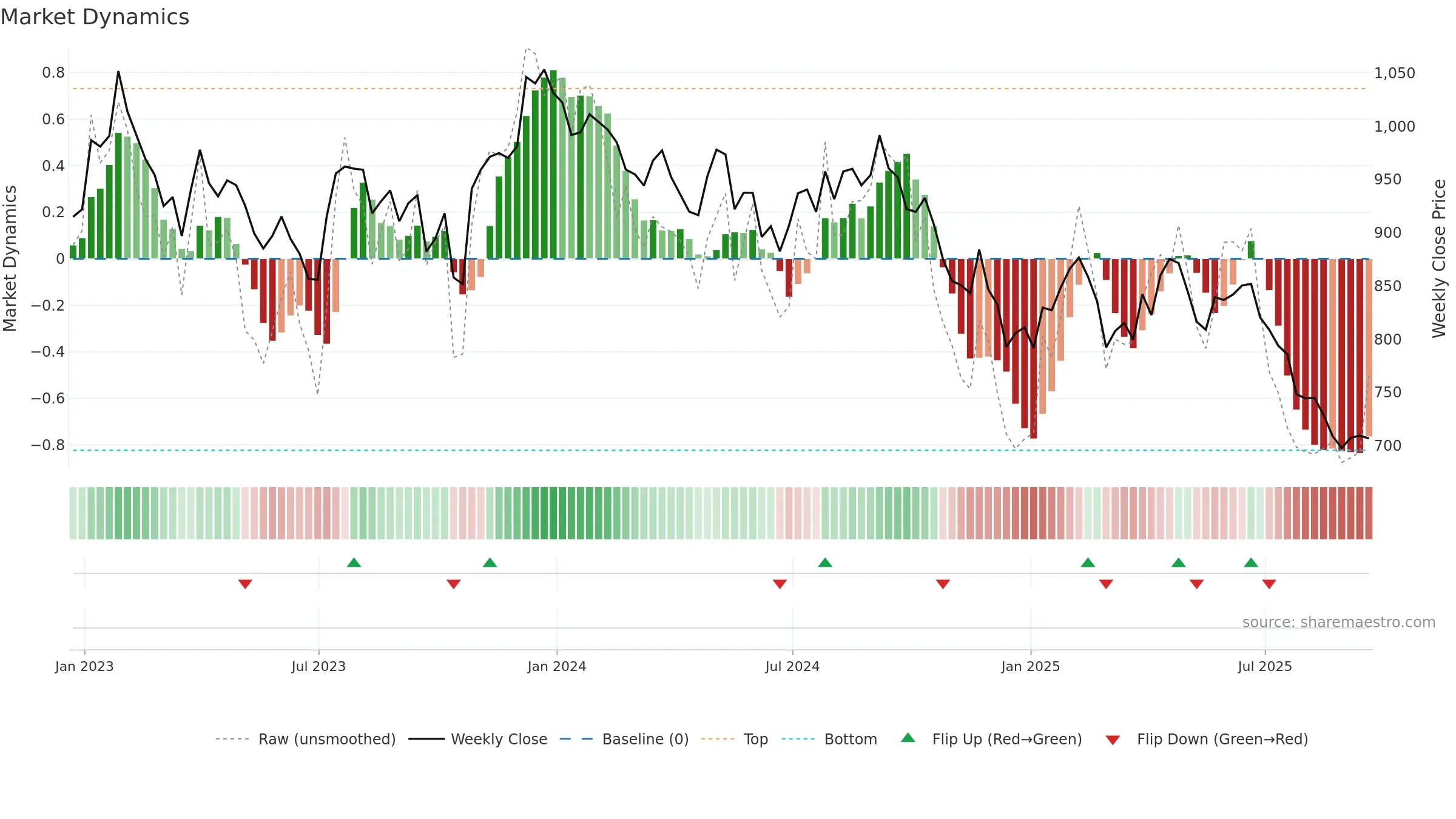 UTG weekly Market Dynamics chart, closing 2025-09-19.