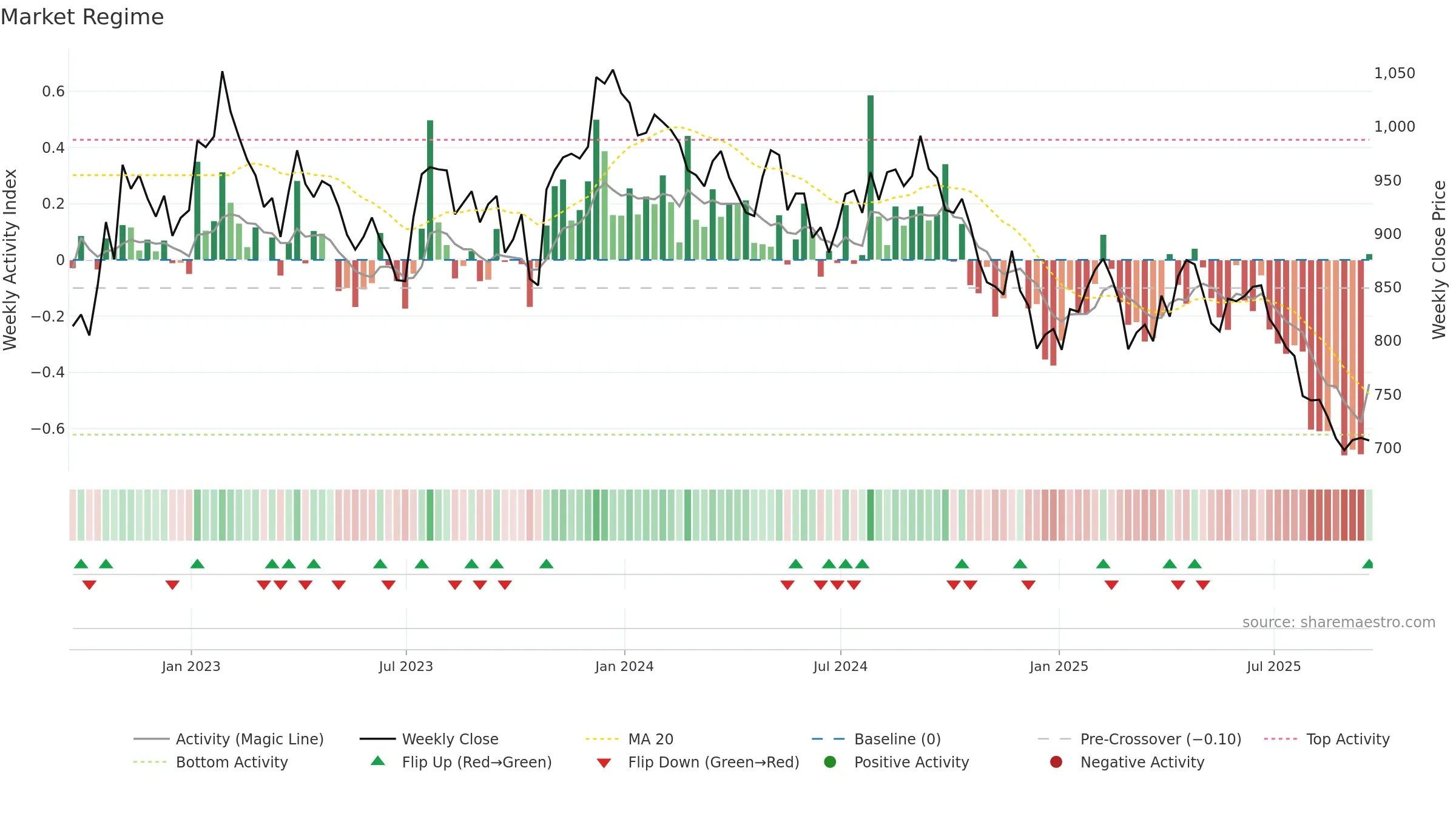 UTG weekly Market Snapshot chart, closing 2025-09-19.