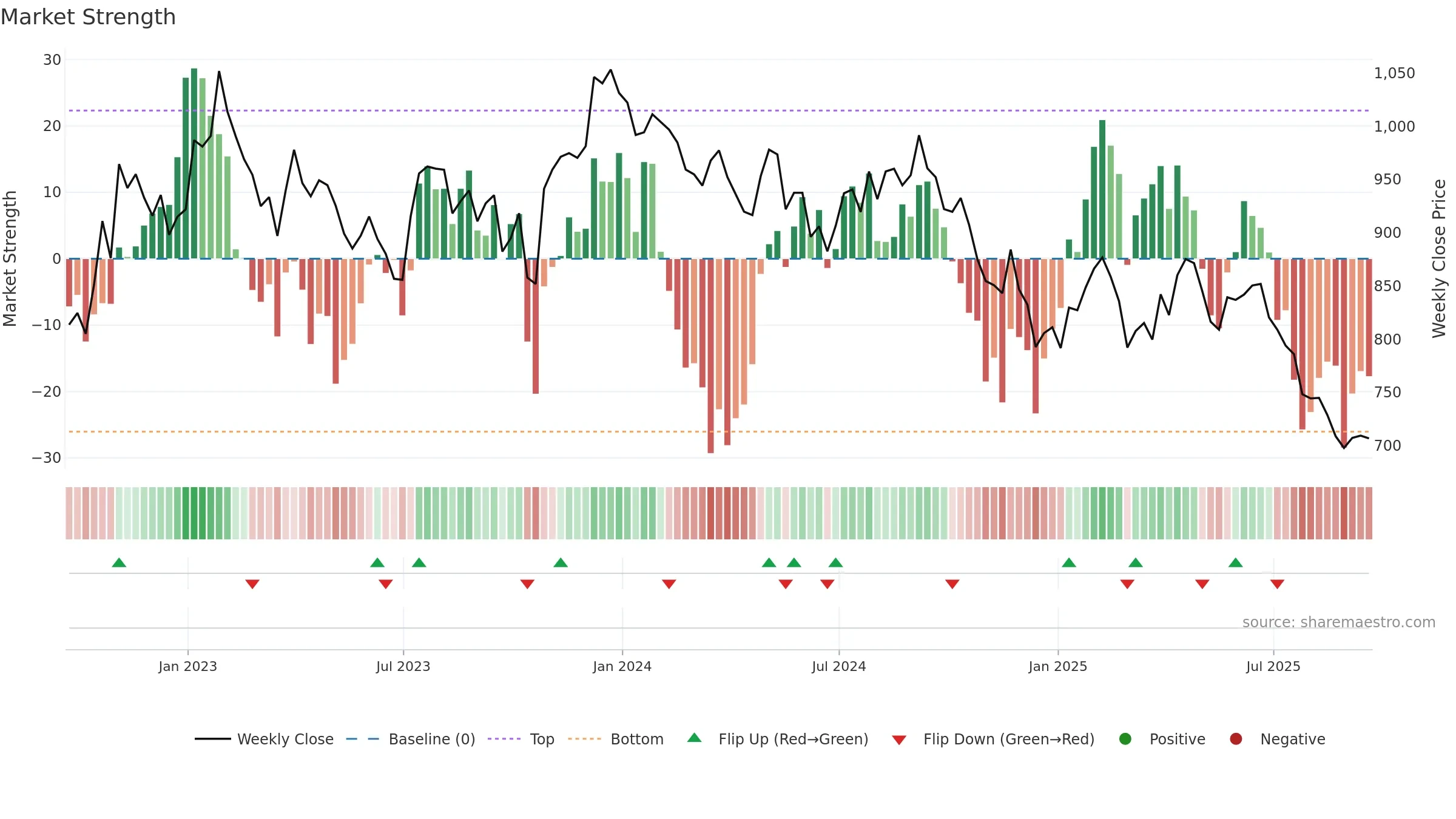 UTG weekly Market Strength chart, closing 2025-09-19.