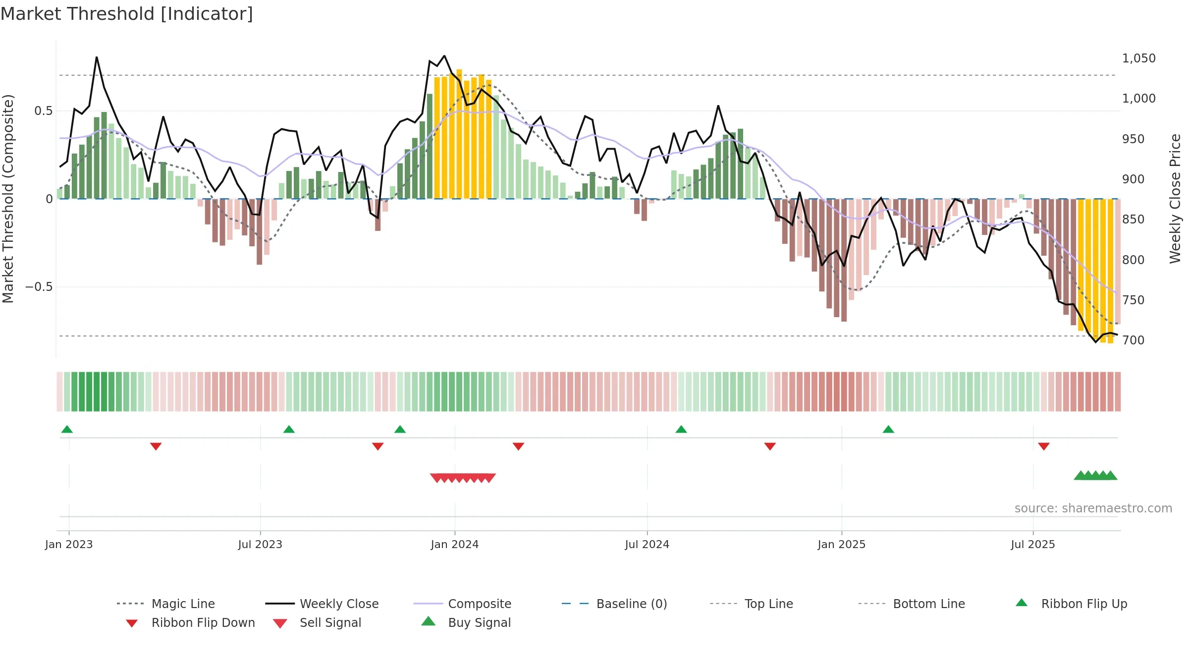 UTG weekly Market Threshold chart, closing 2025-09-19.