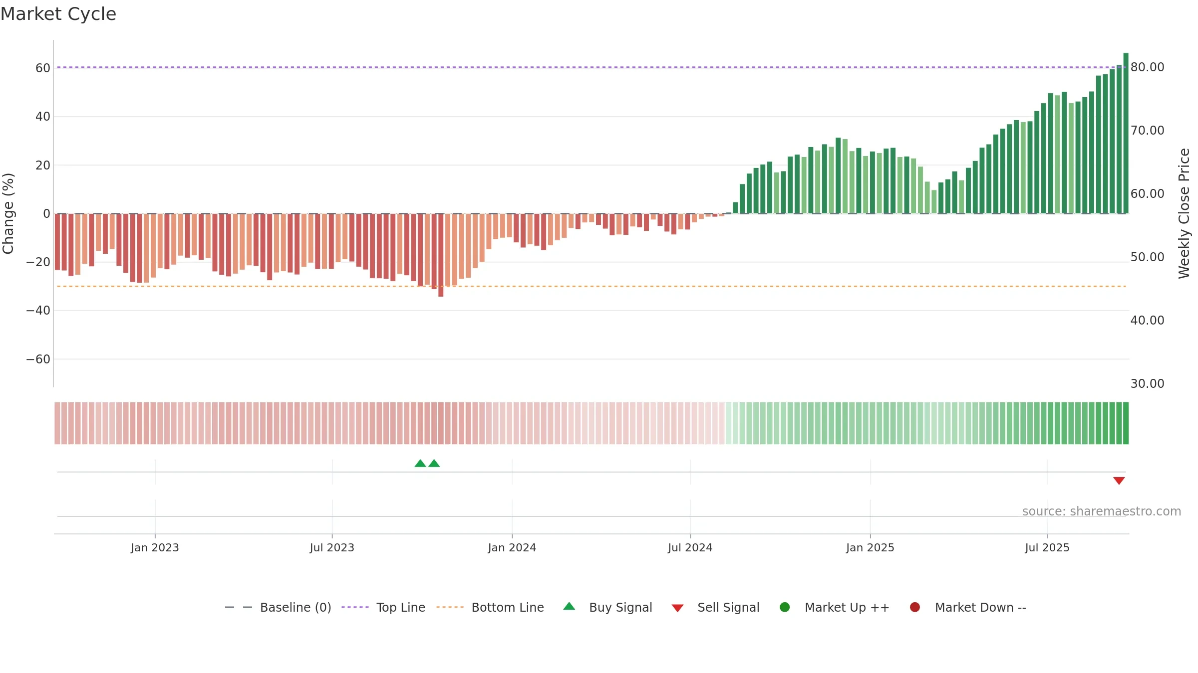 CM weekly Market Cycle chart, closing 2025-09-19.