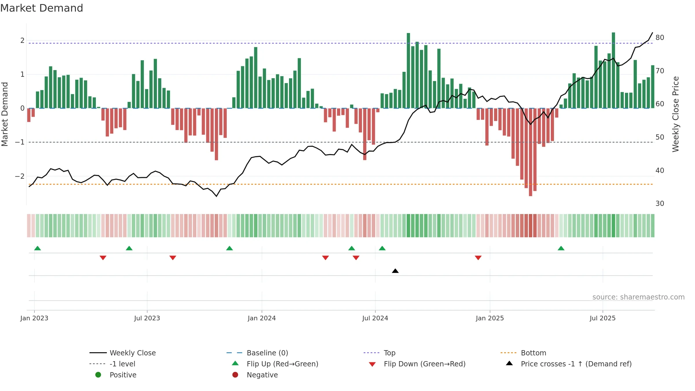 CM weekly Market Demand chart, closing 2025-09-19.
