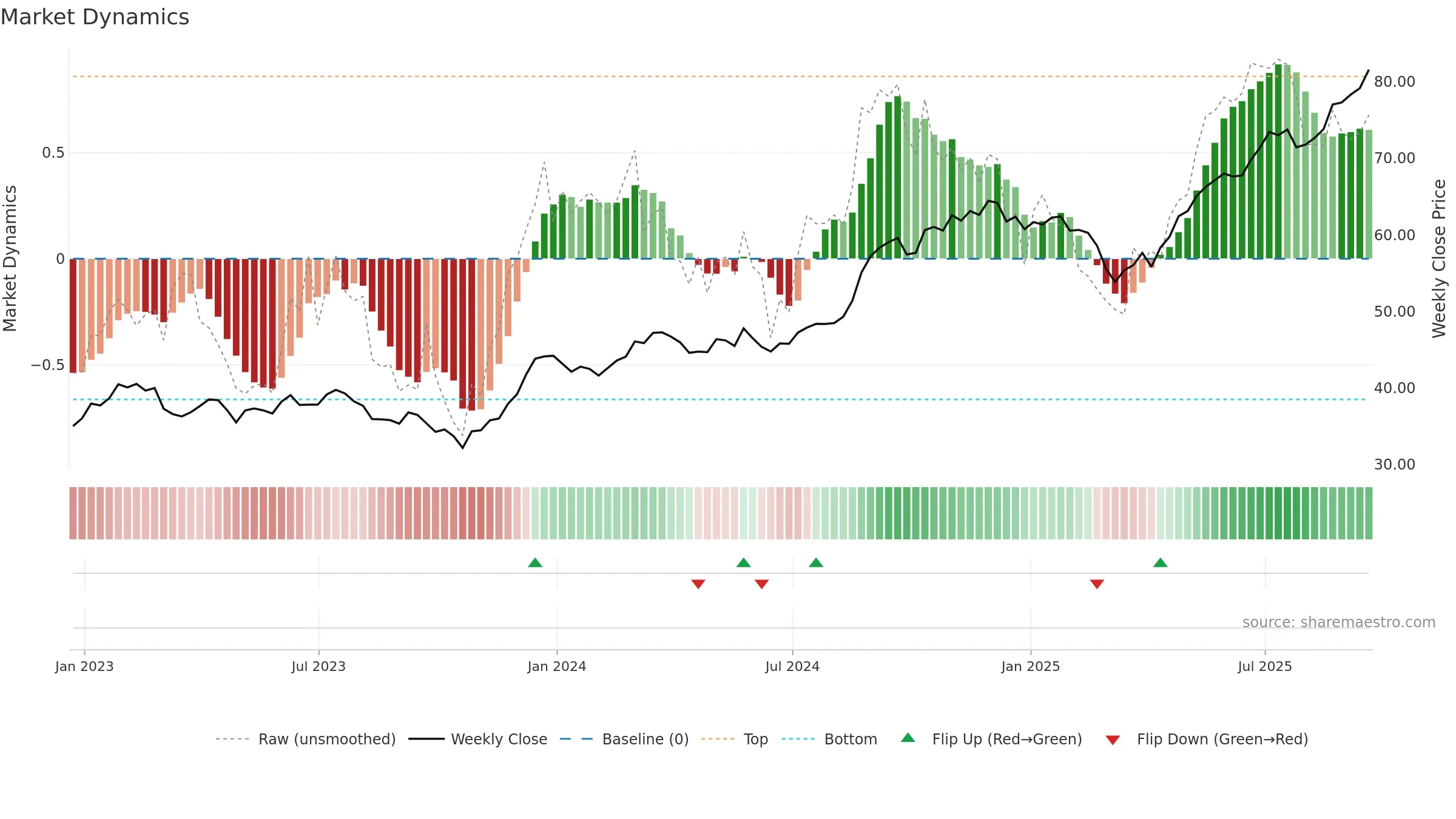 CM weekly Market Dynamics chart, closing 2025-09-19.