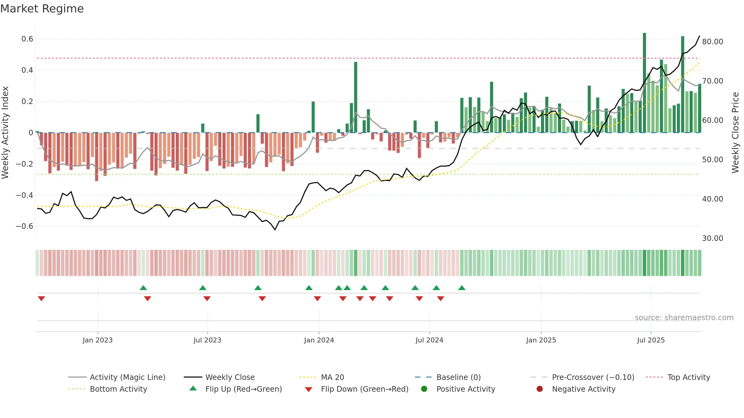 CM weekly Market Snapshot chart, closing 2025-09-19.